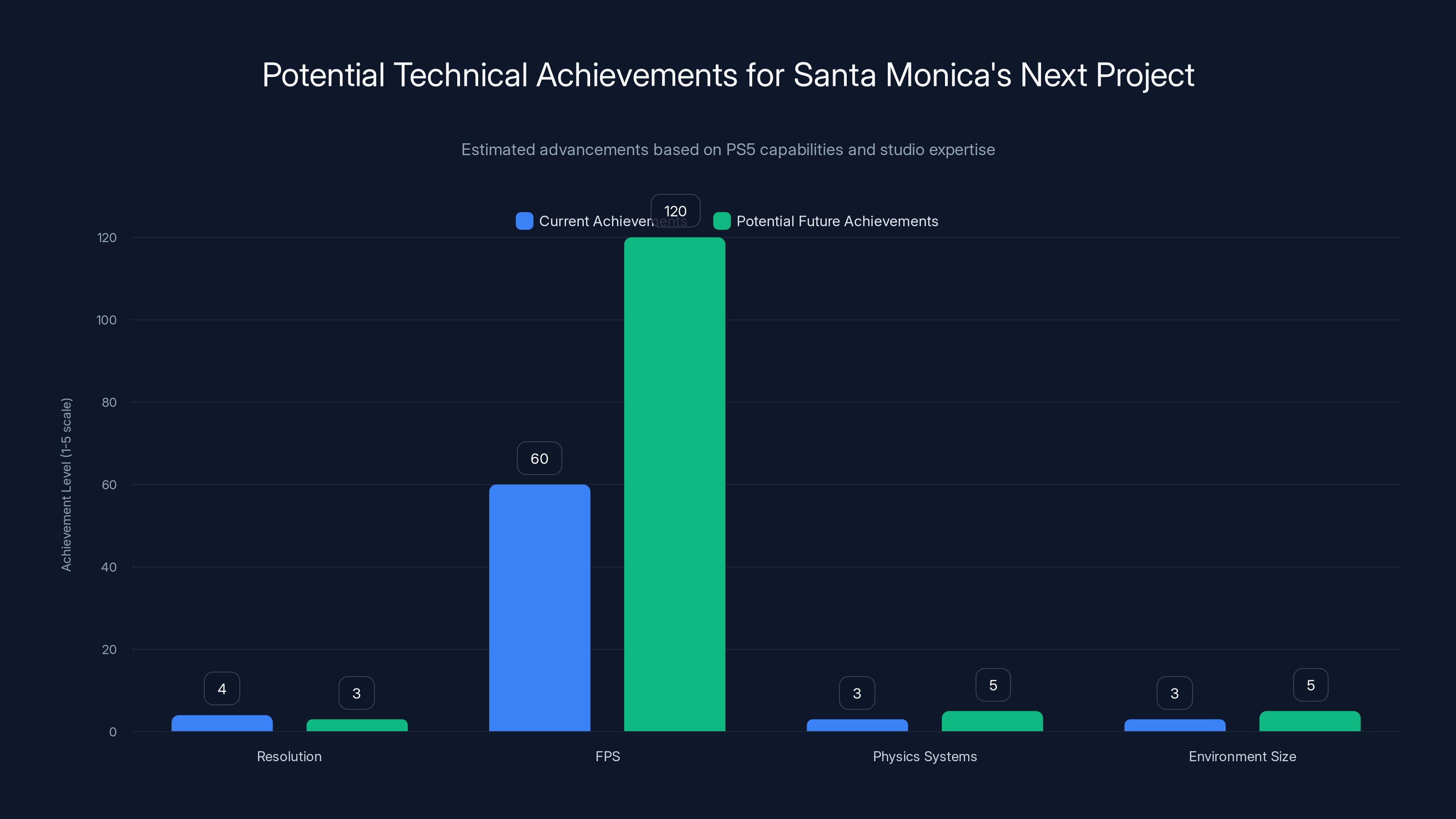 Potential Technical Achievements for Santa Monica's Next Project