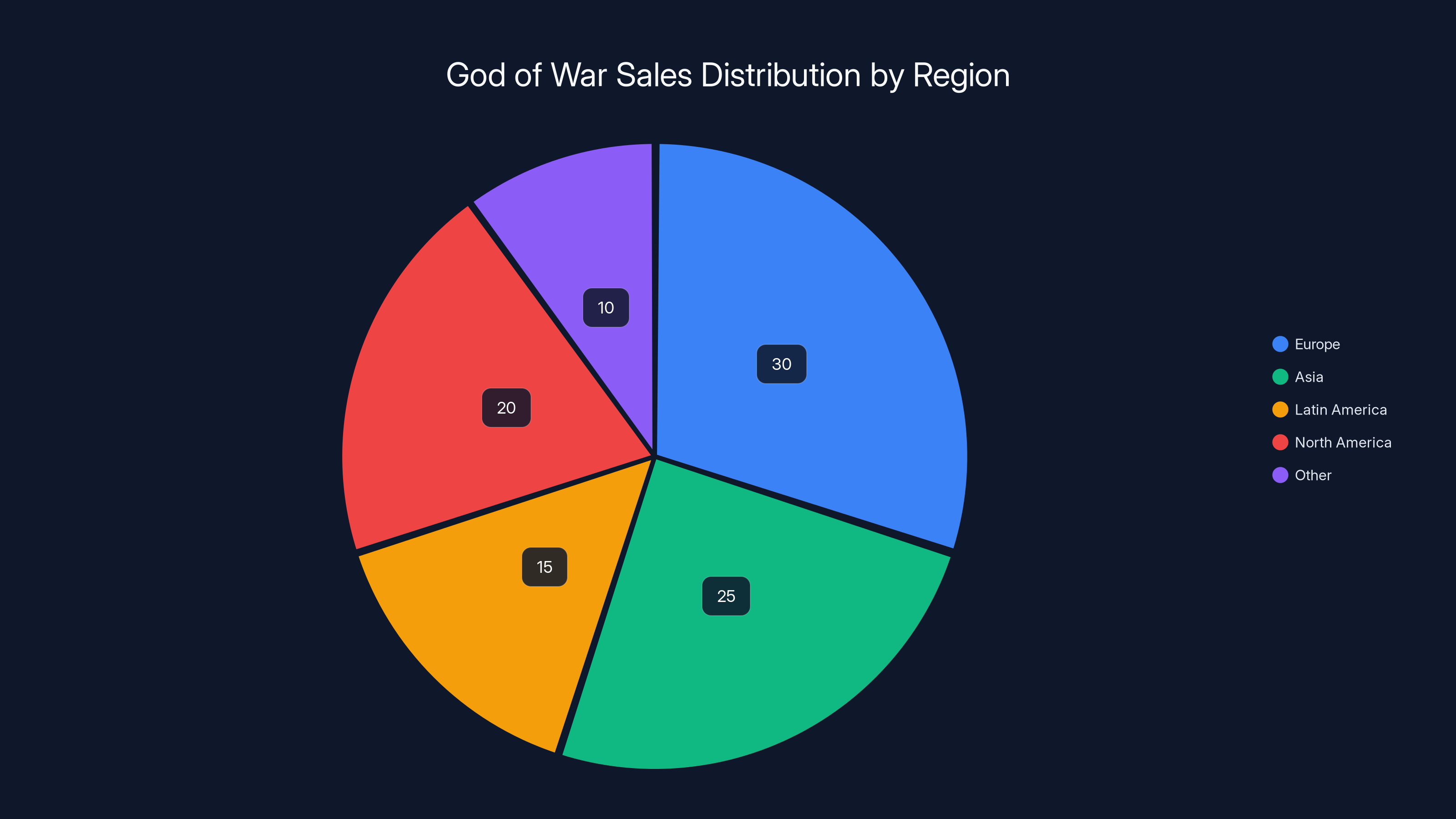 God of War Sales Distribution by Region