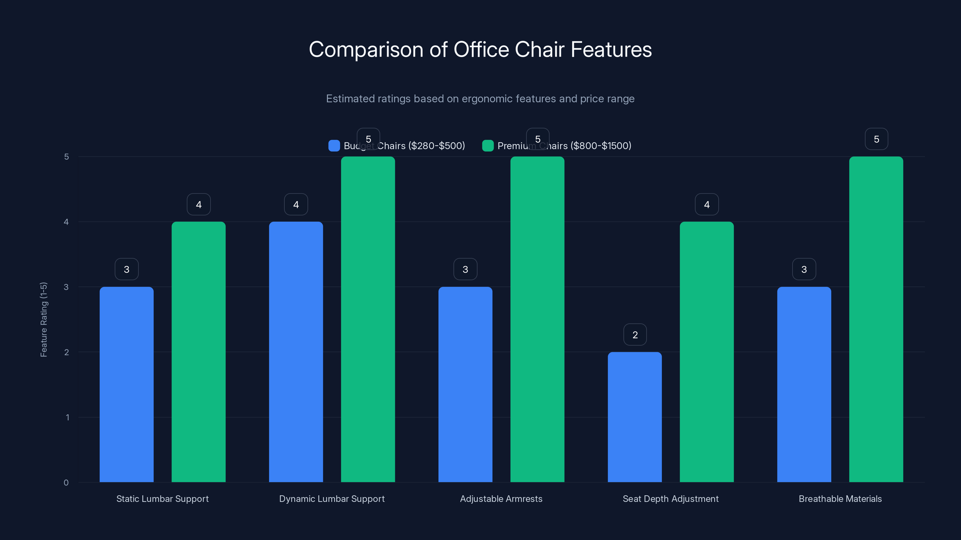 Comparison of Office Chair Features