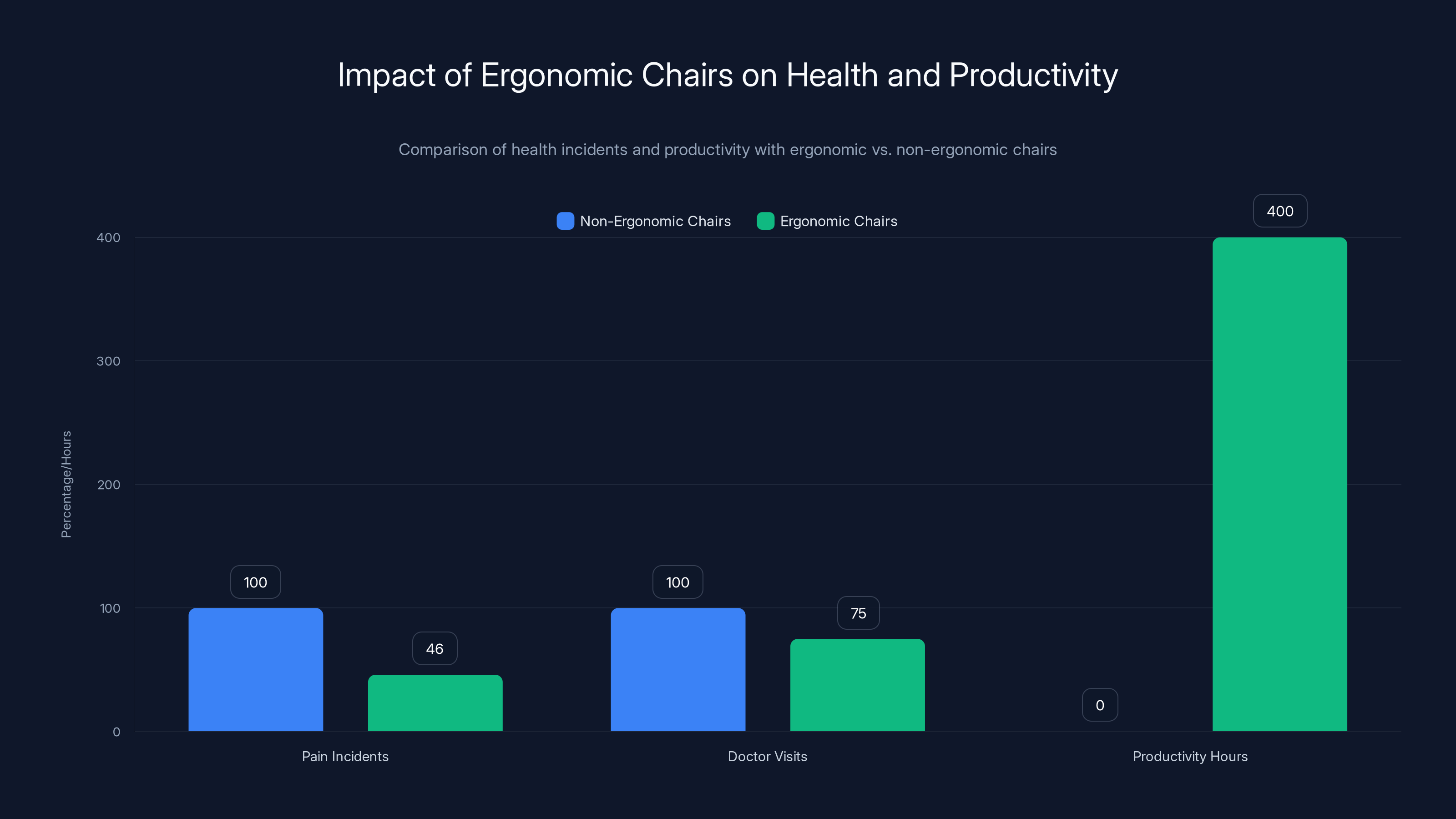 Impact of Ergonomic Chairs on Health and Productivity