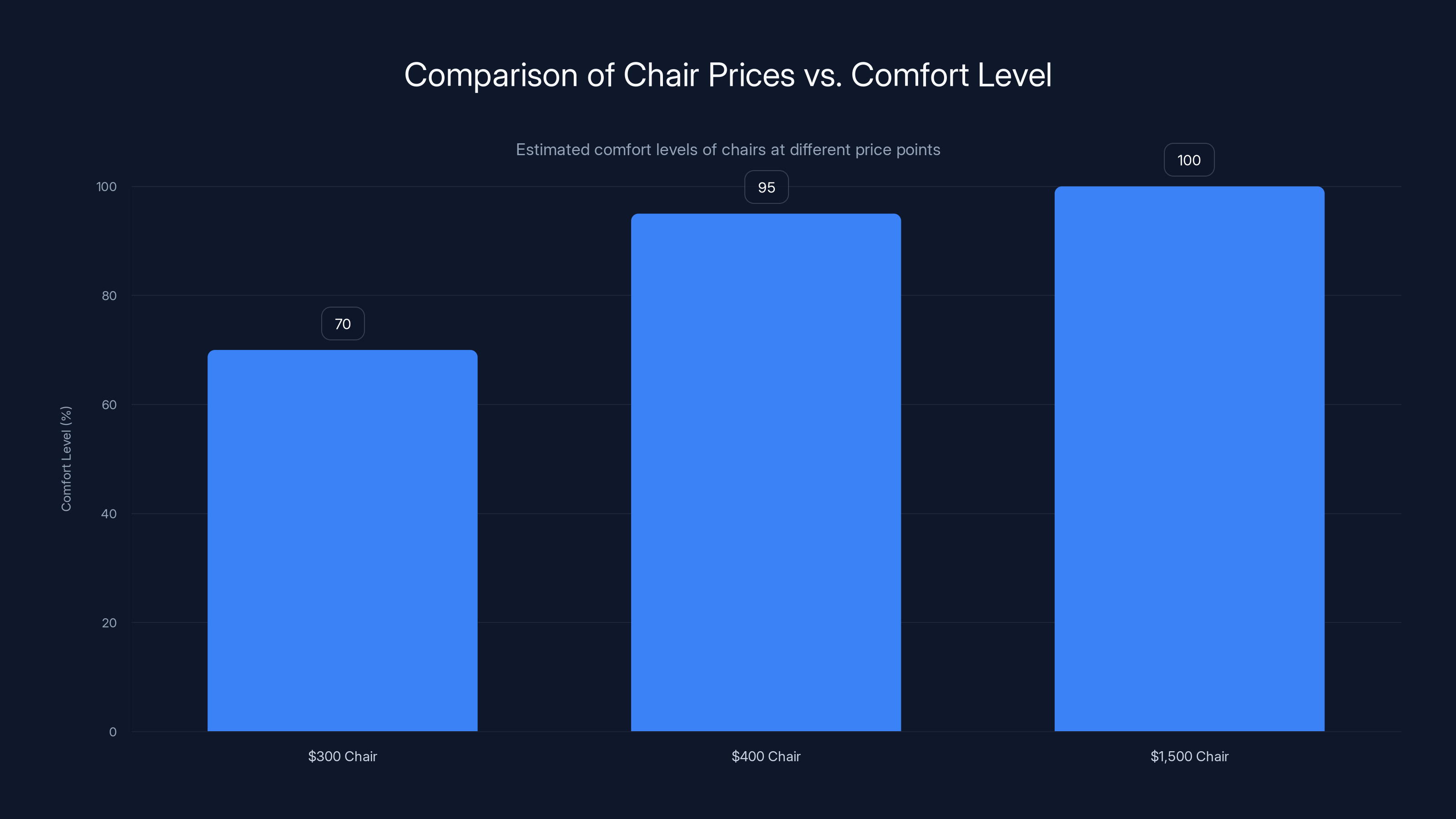 Comparison of Chair Prices vs. Comfort Level