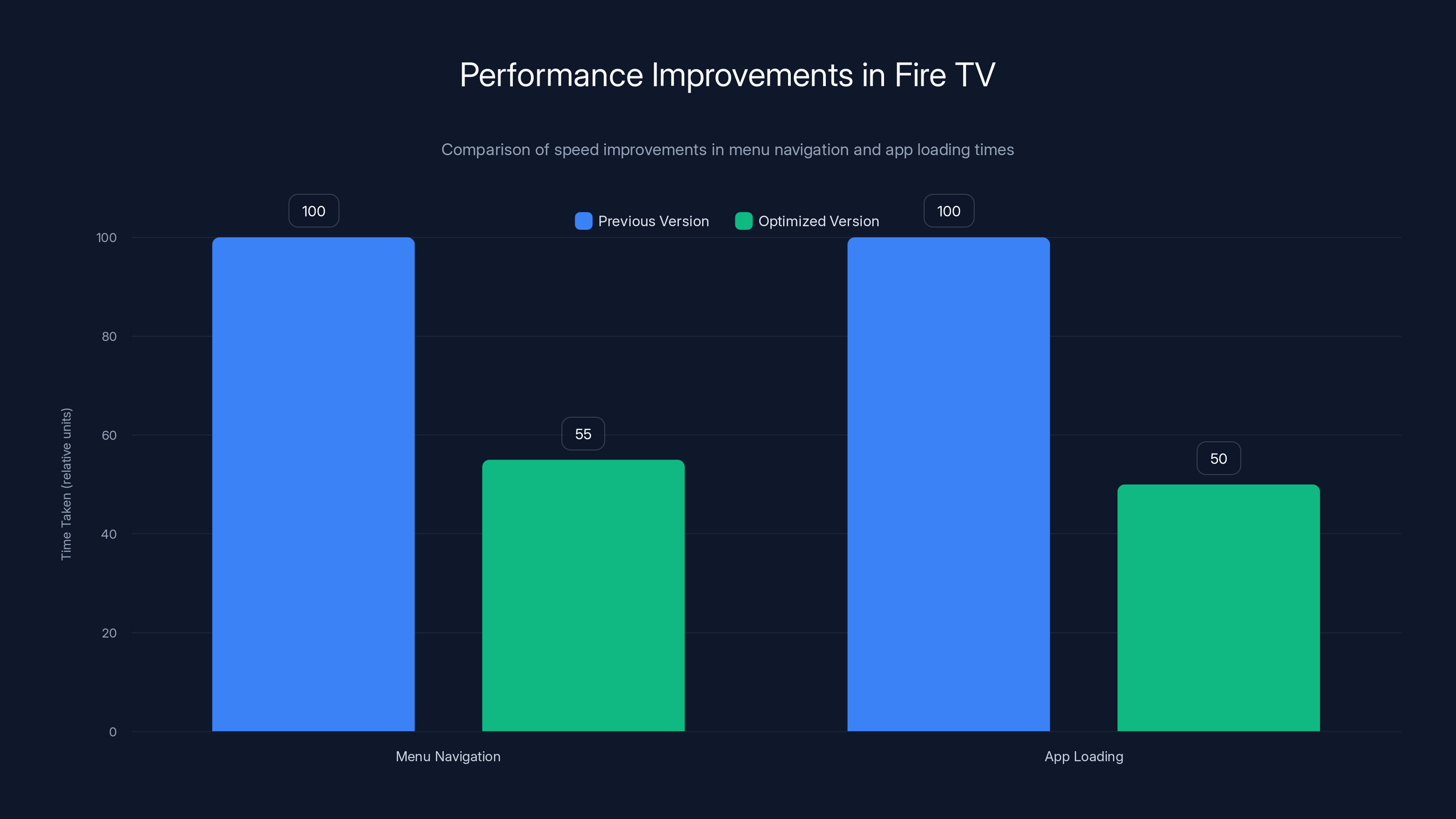 Performance Improvements in Fire TV