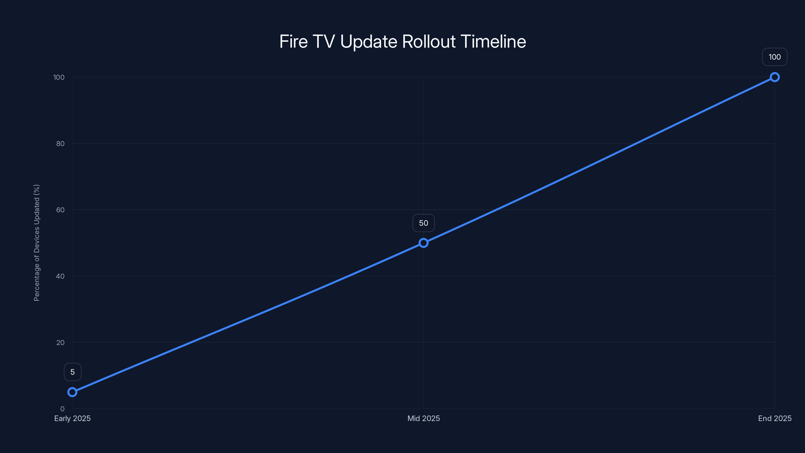 Fire TV Update Rollout Timeline