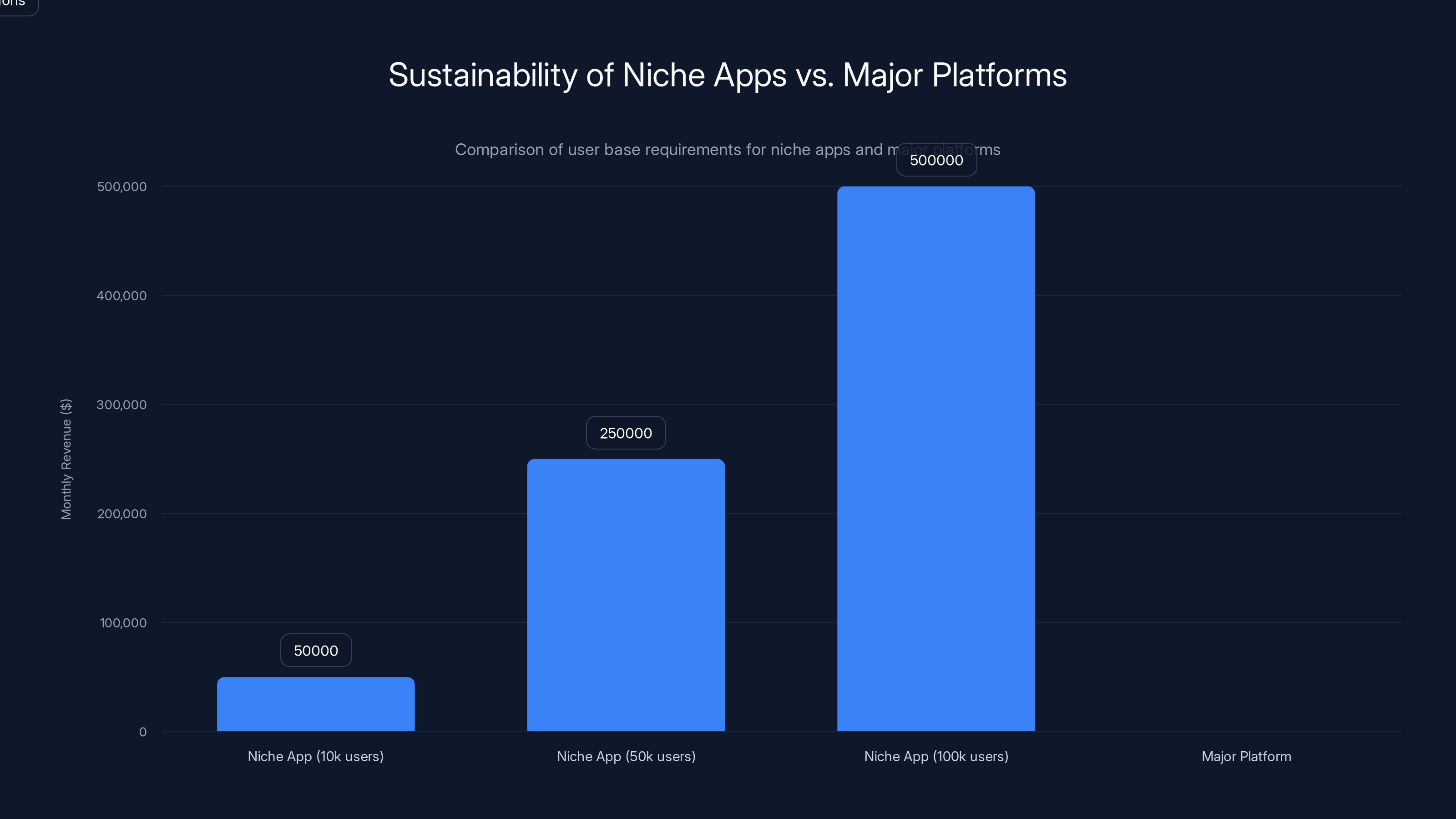 Sustainability of Niche Apps vs. Major Platforms