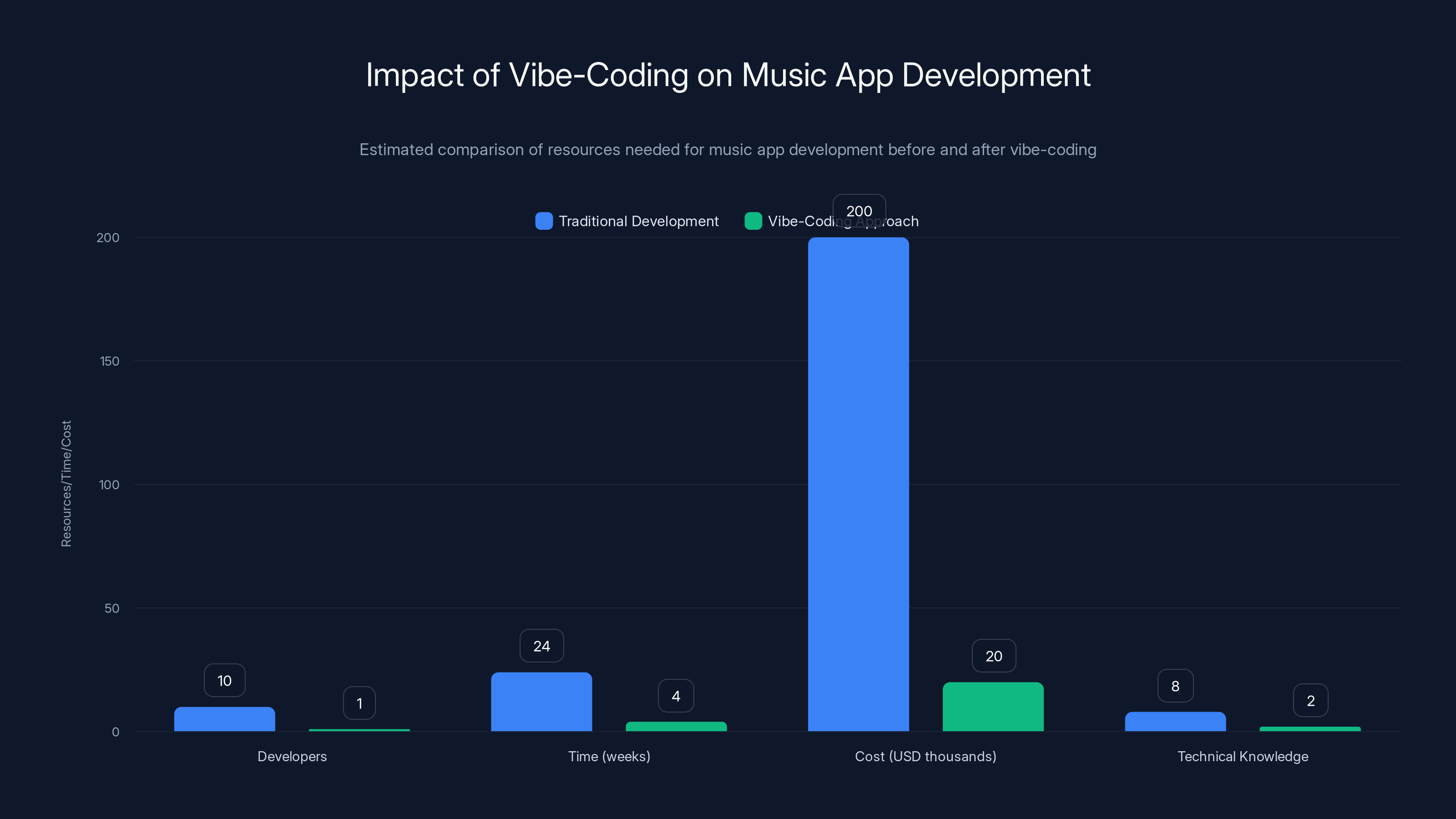 Impact of Vibe-Coding on Music App Development