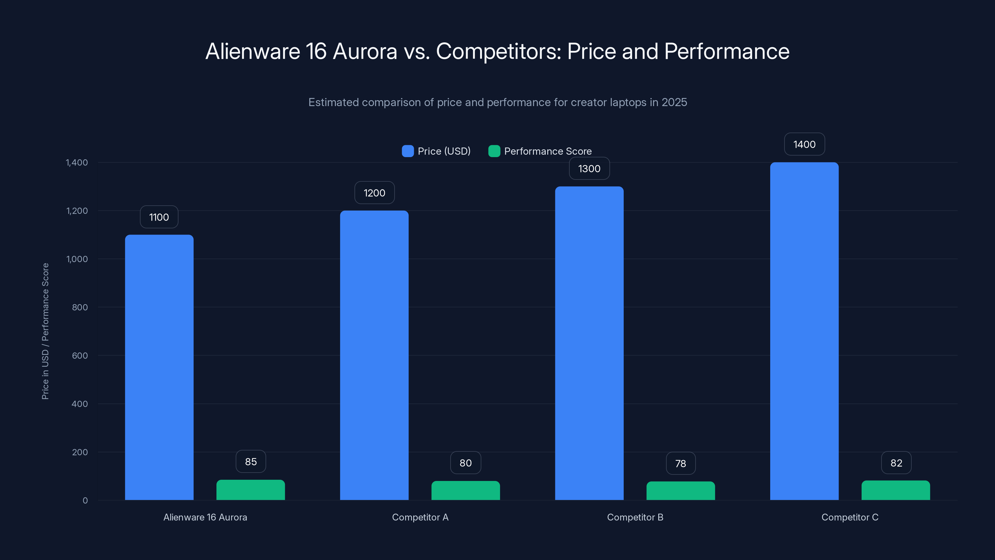 Alienware 16 Aurora vs. Competitors: Price and Performance