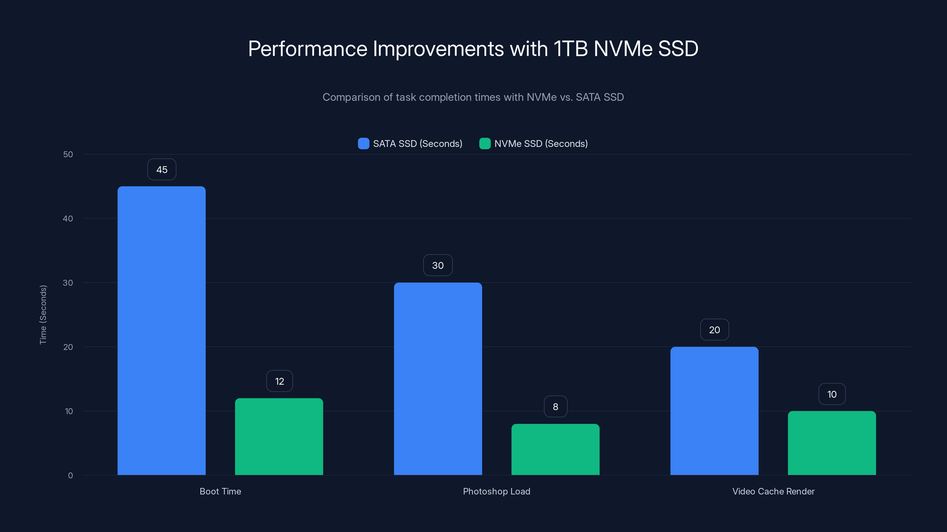 Performance Improvements with 1TB NVMe SSD