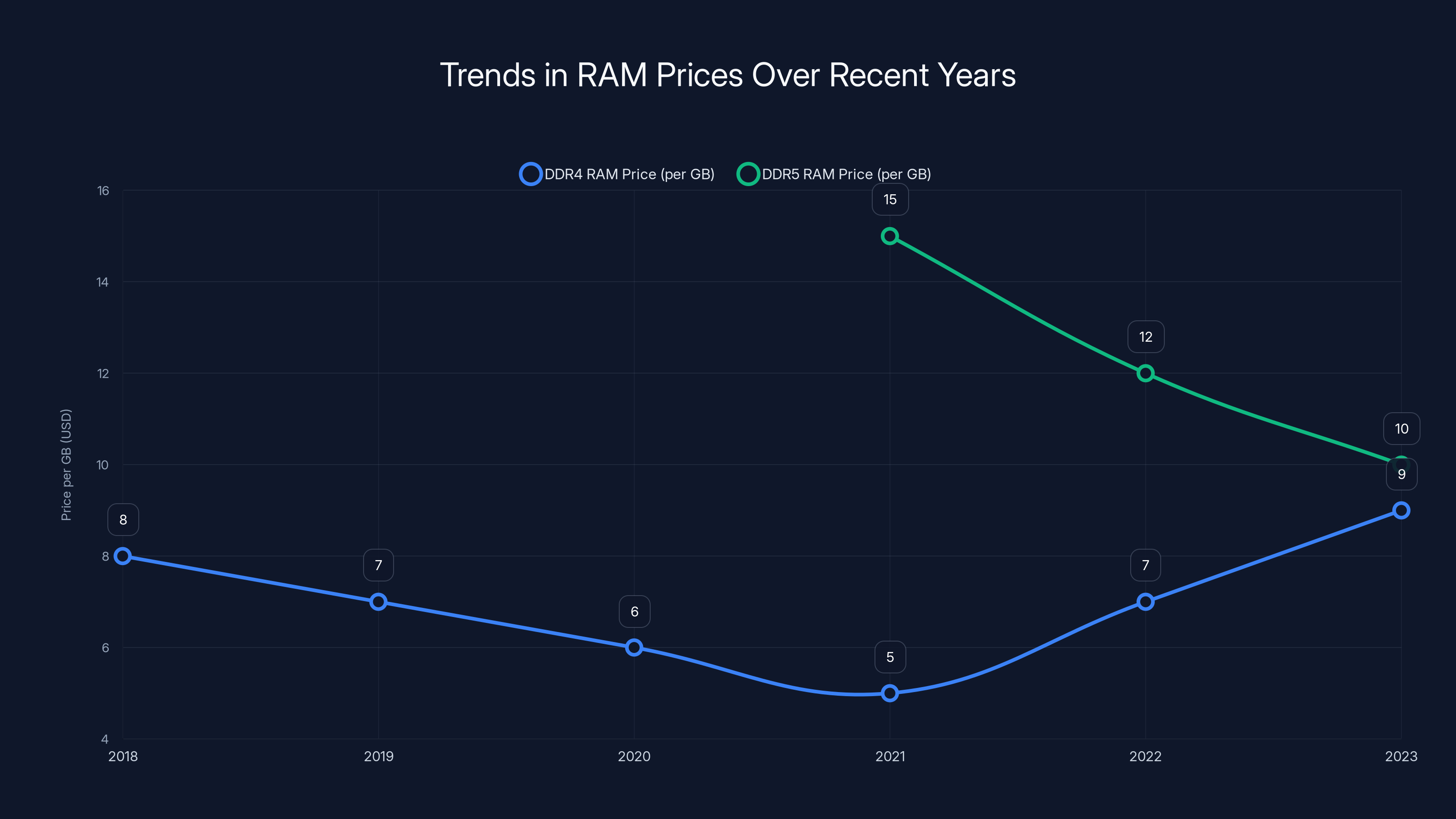 Trends in RAM Prices Over Recent Years