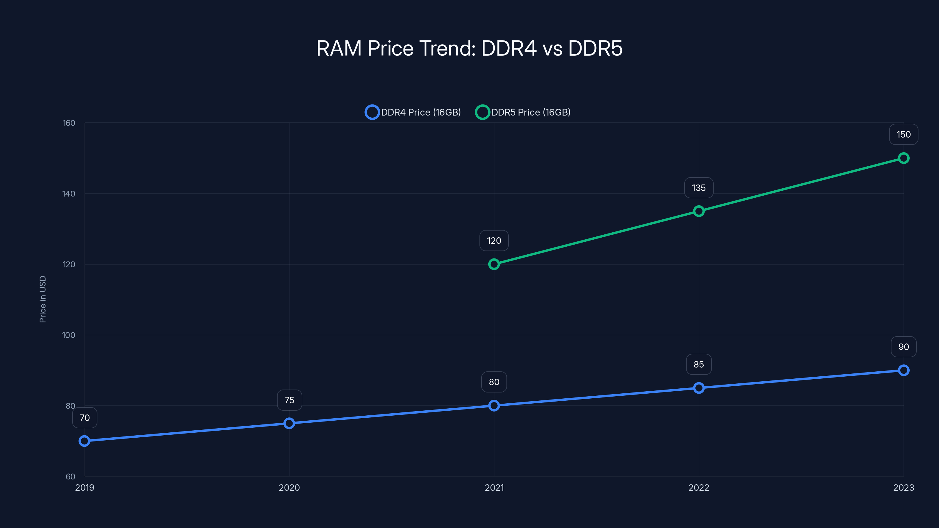 RAM Price Trend: DDR4 vs DDR5