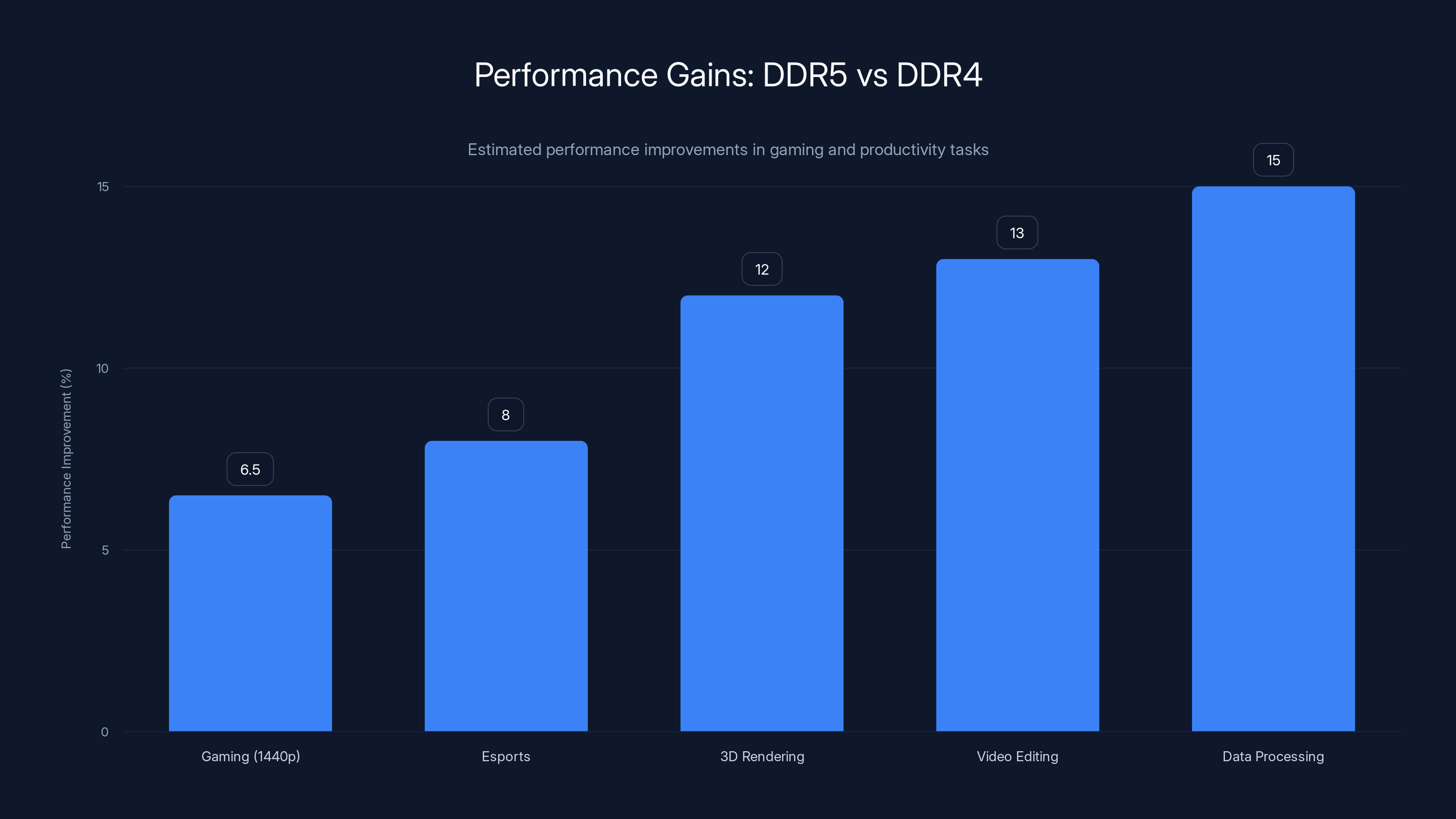 Performance Gains: DDR5 vs DDR4