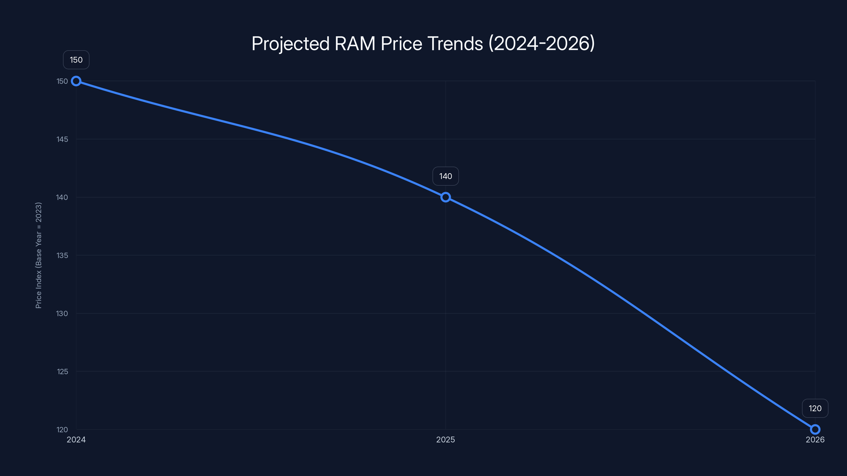 Projected RAM Price Trends (2024-2026)
