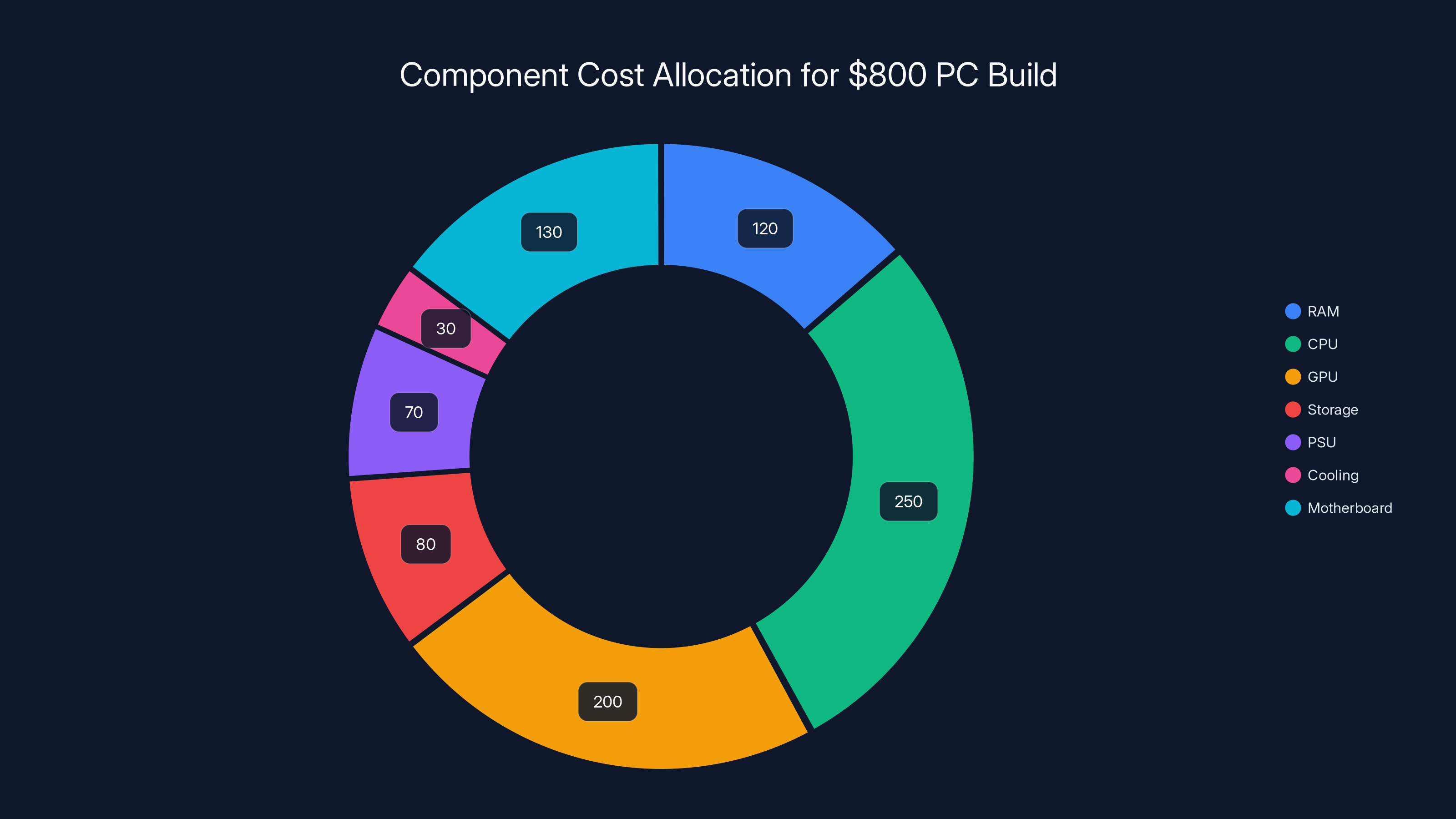 Component Cost Allocation for $800 PC Build