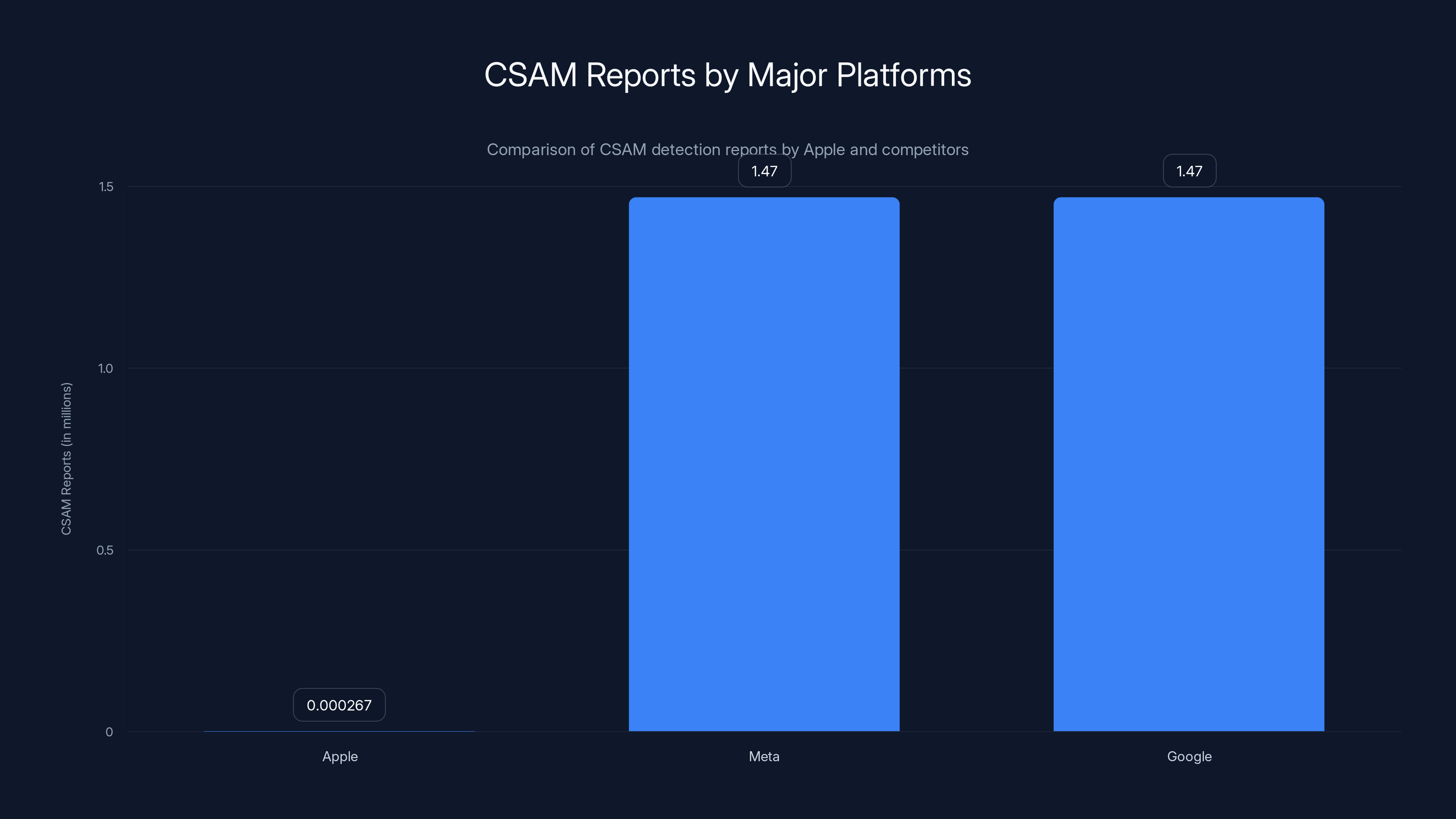 CSAM Reports by Major Platforms