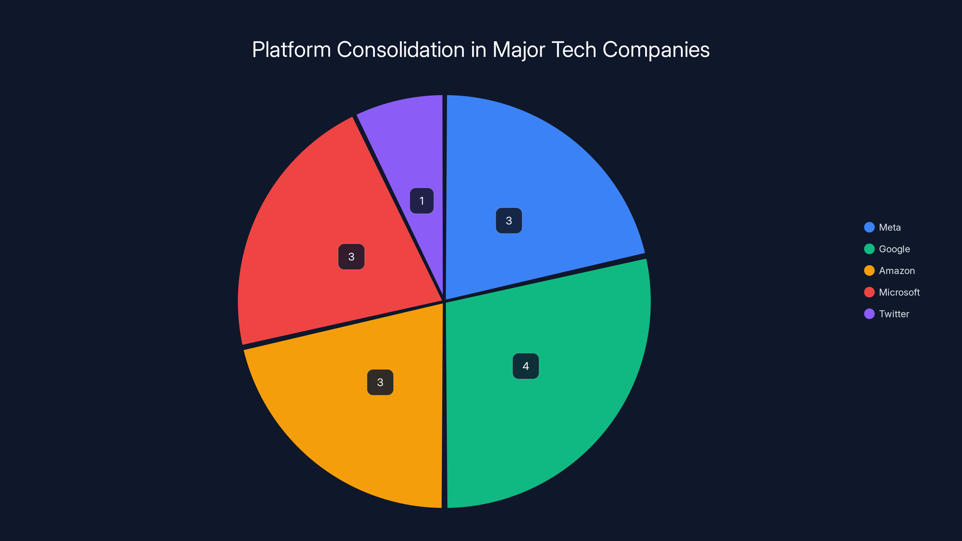 Platform Consolidation in Major Tech Companies