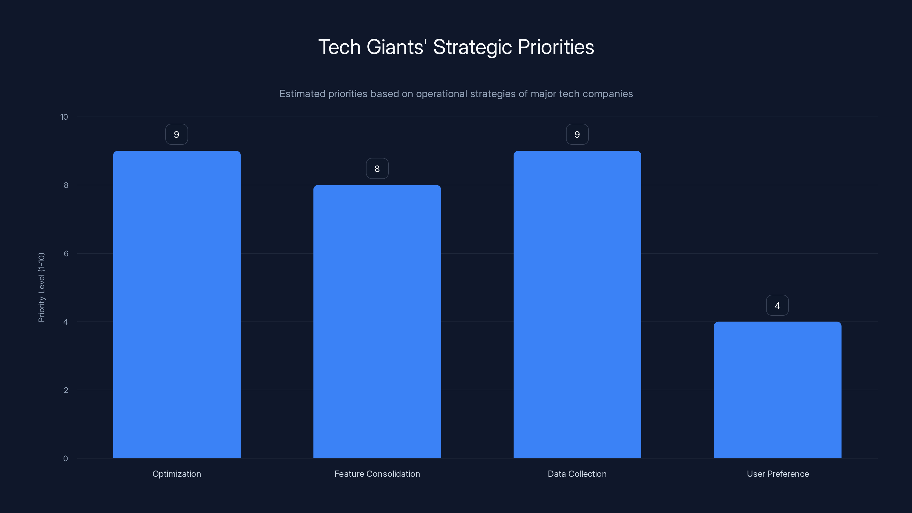 Tech Giants' Strategic Priorities