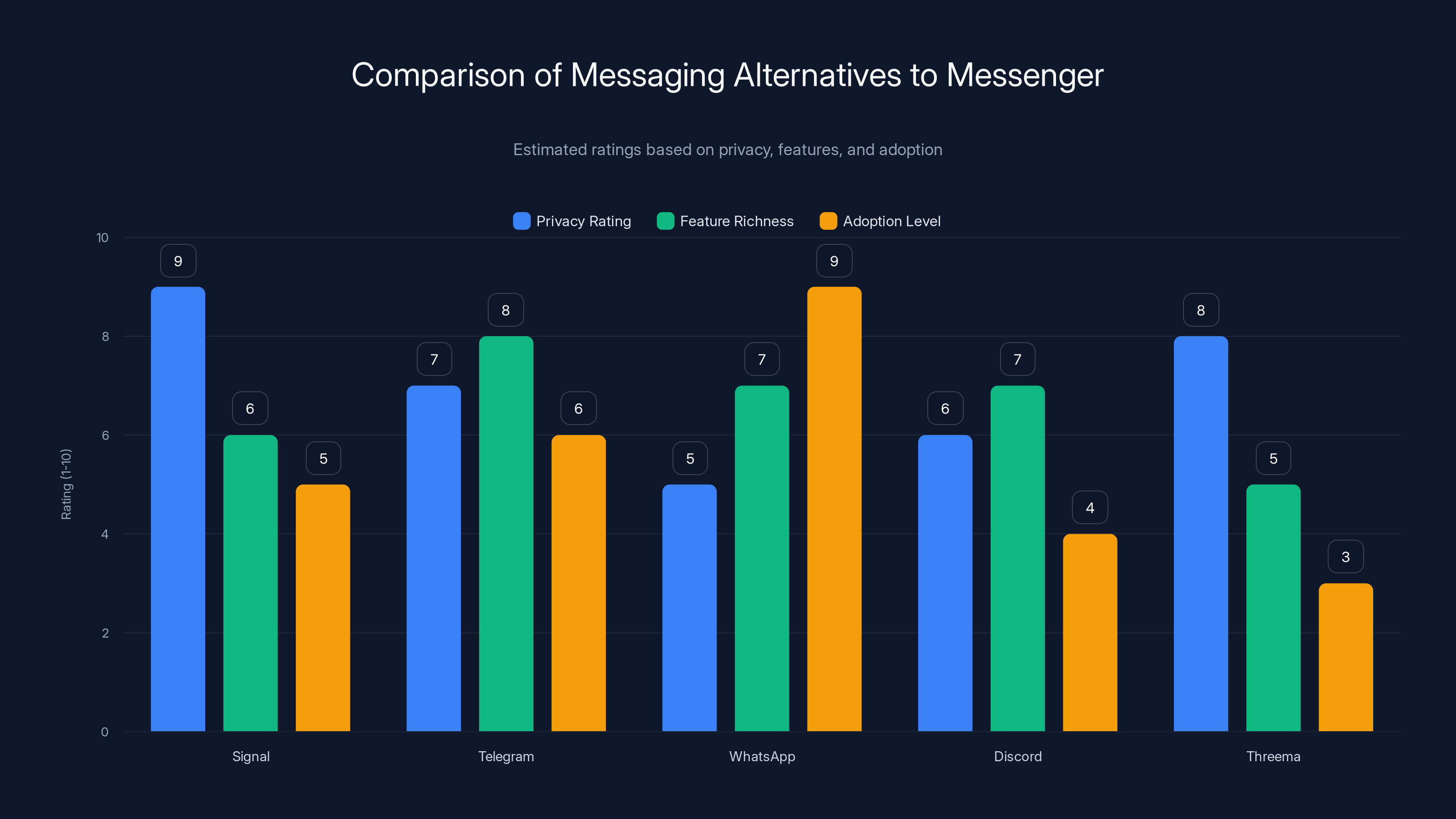 Comparison of Messaging Alternatives to Messenger