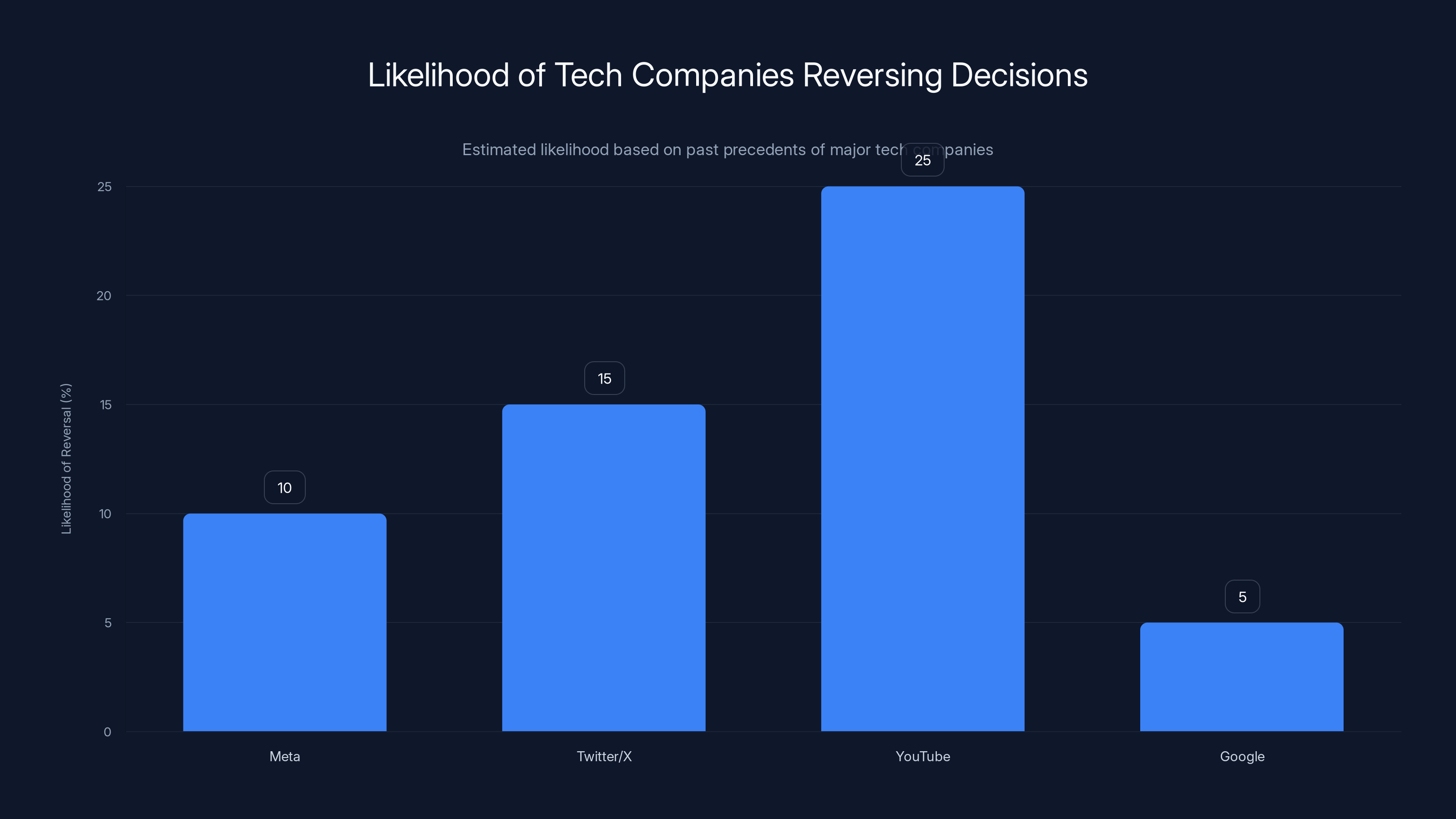 Likelihood of Tech Companies Reversing Decisions