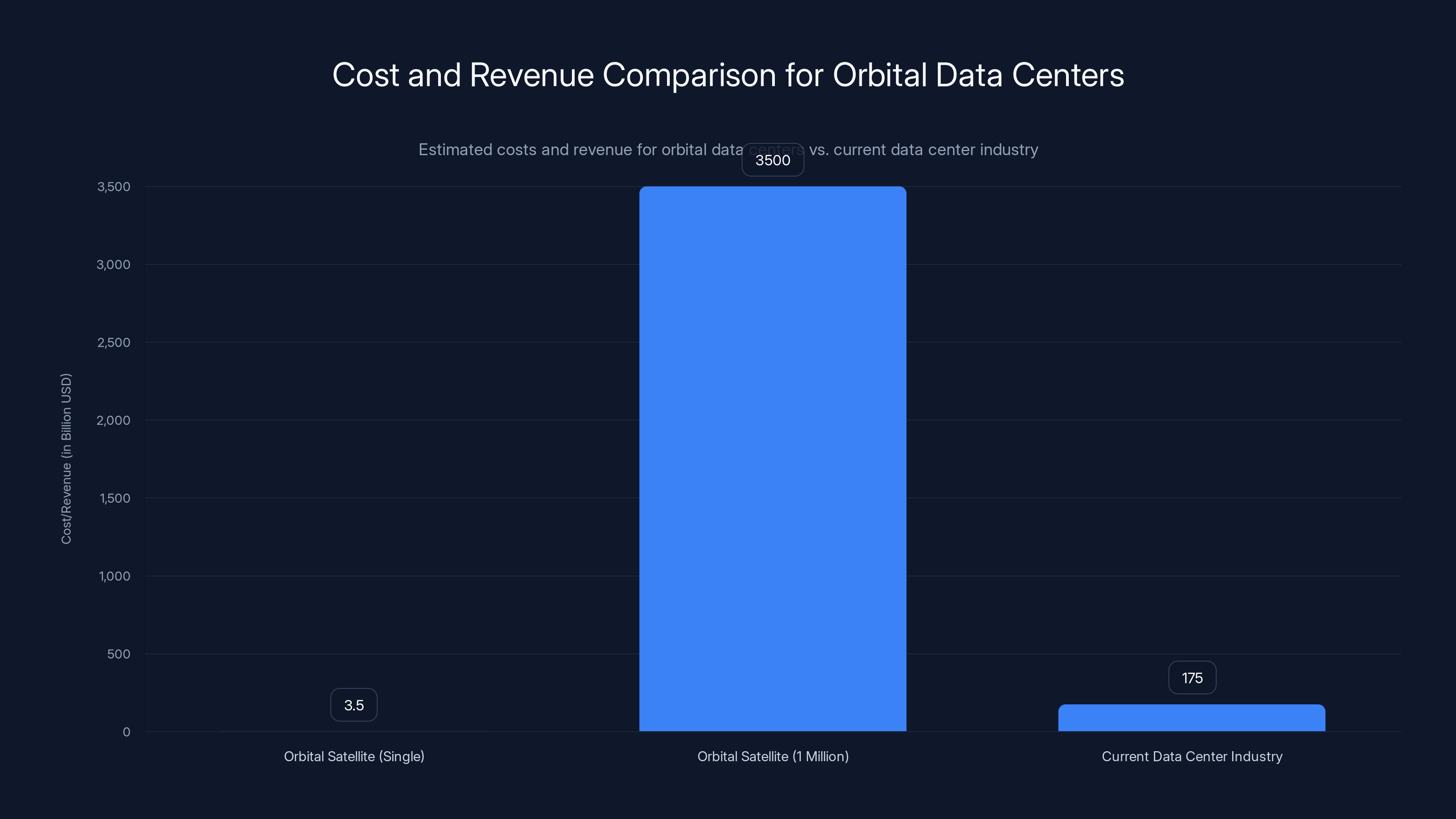 Cost and Revenue Comparison for Orbital Data Centers