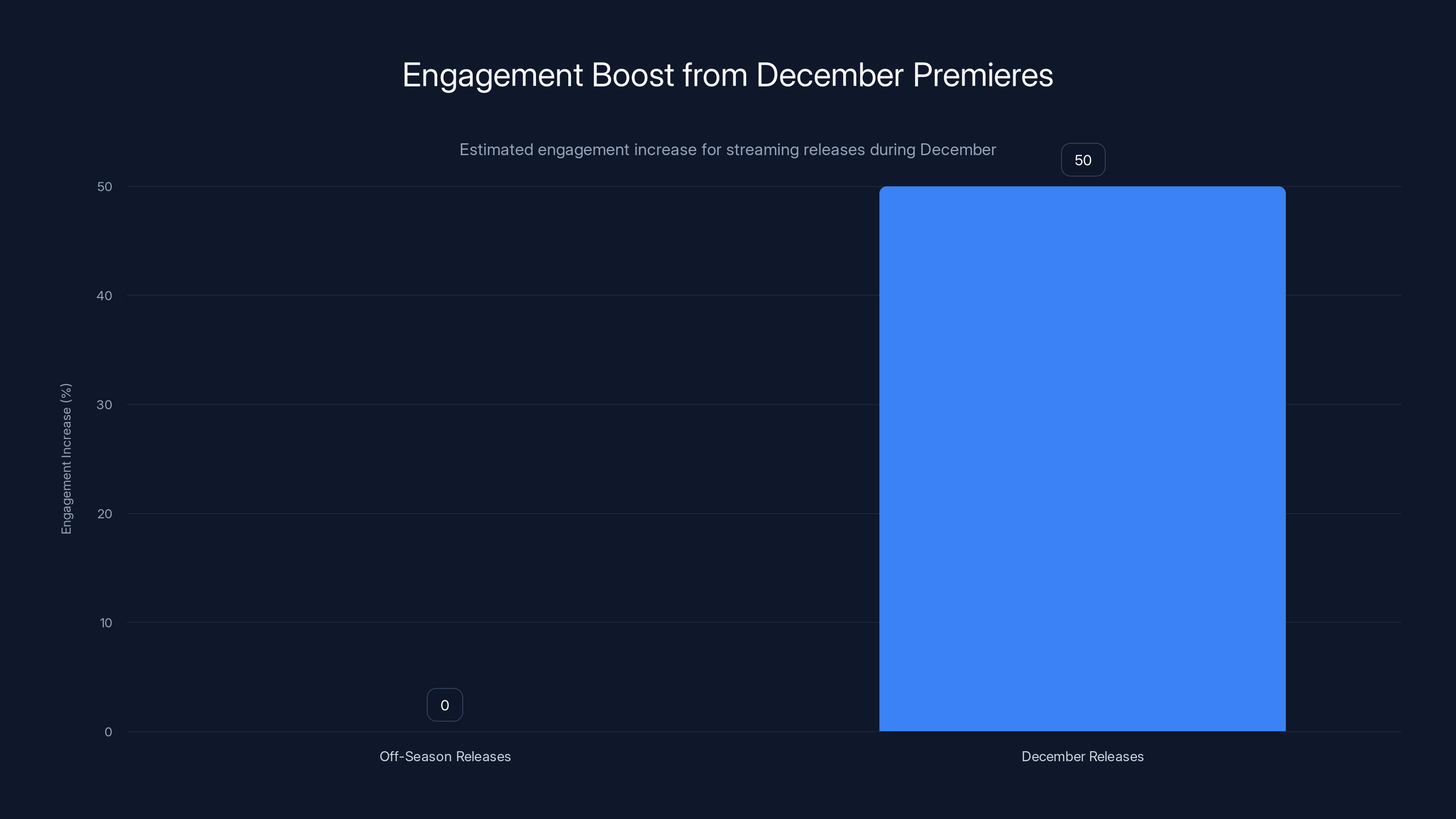 Engagement Boost from December Premieres