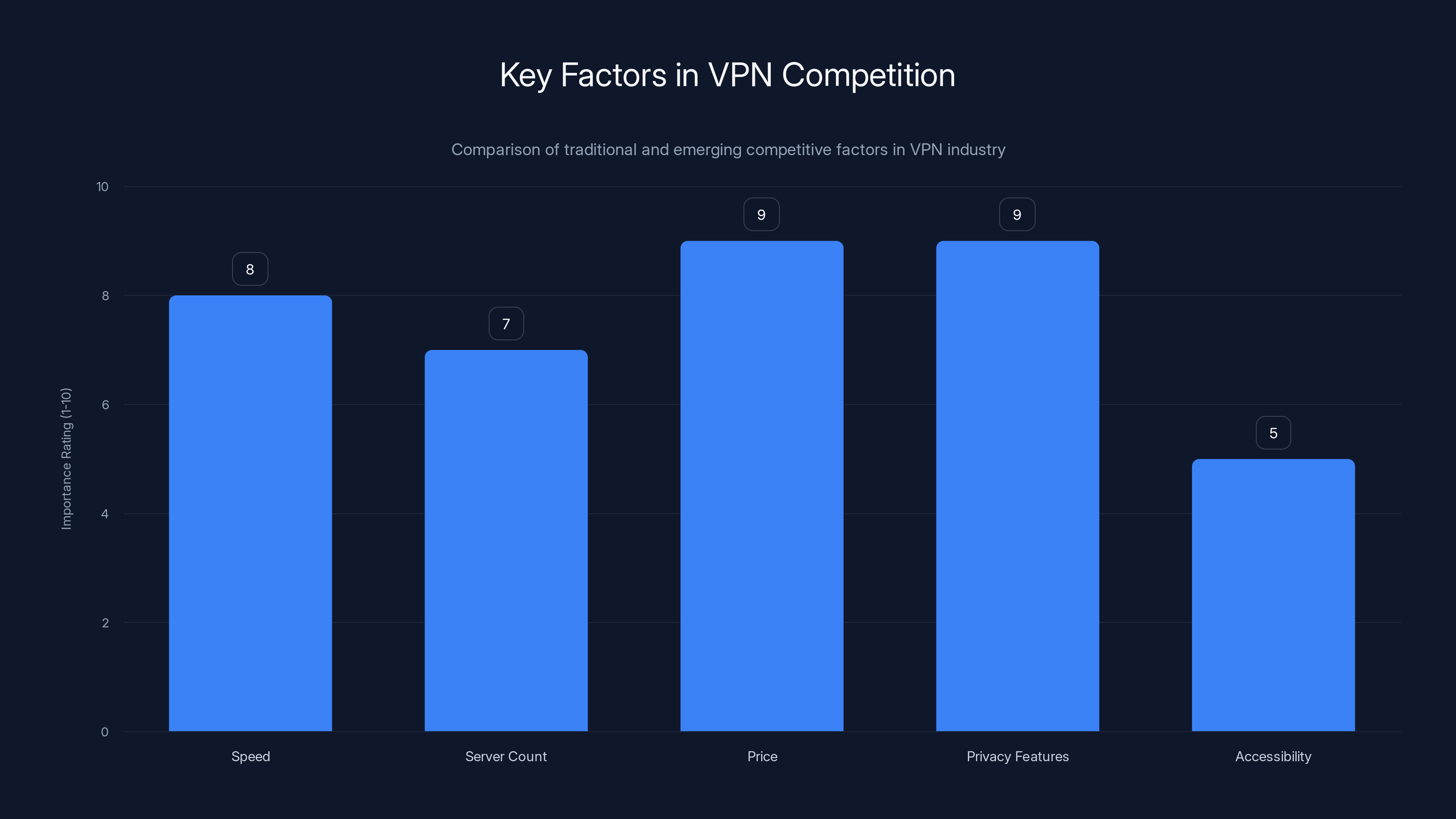 Key Factors in VPN Competition