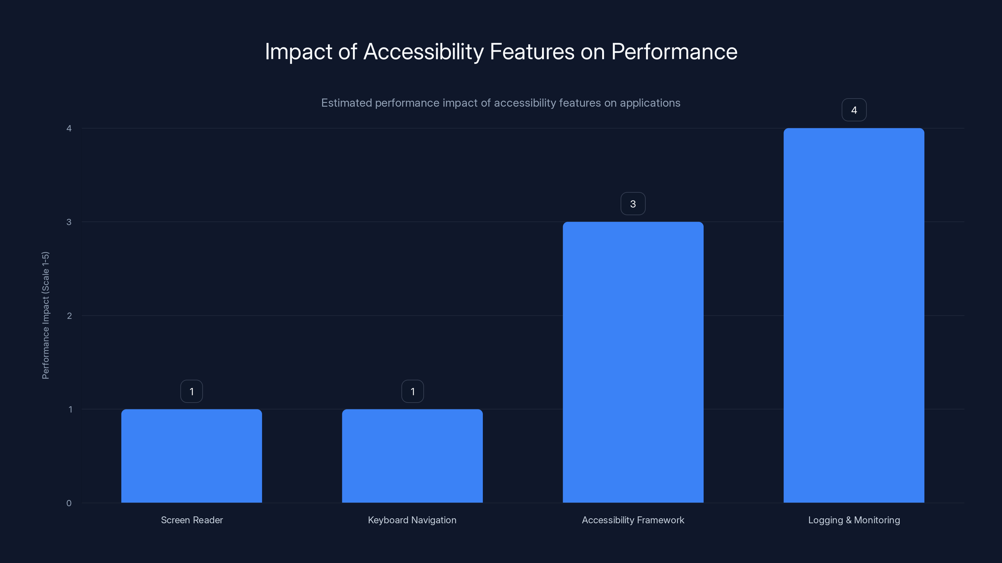 Impact of Accessibility Features on Performance