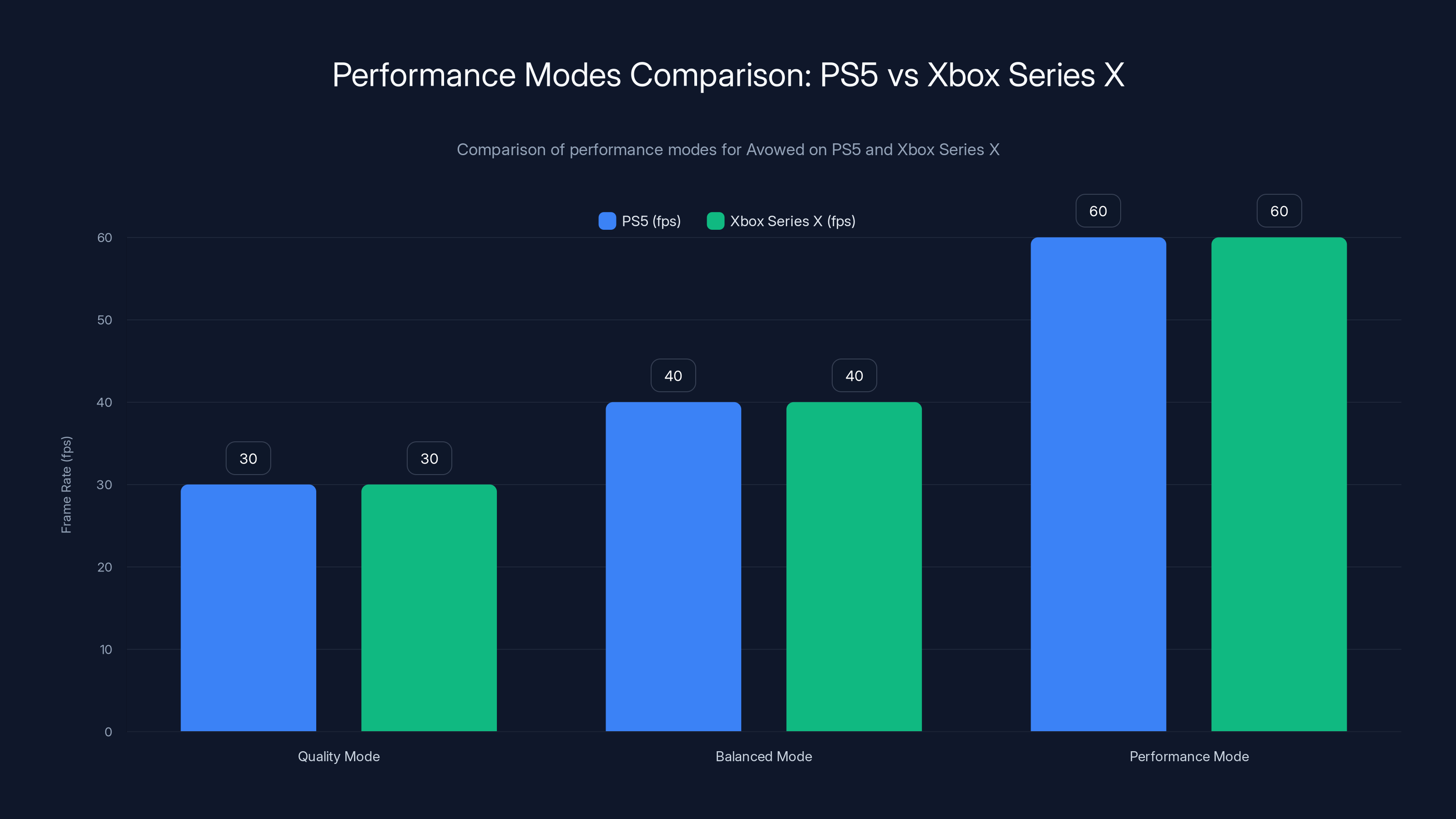 Performance Modes Comparison: PS5 vs Xbox Series X