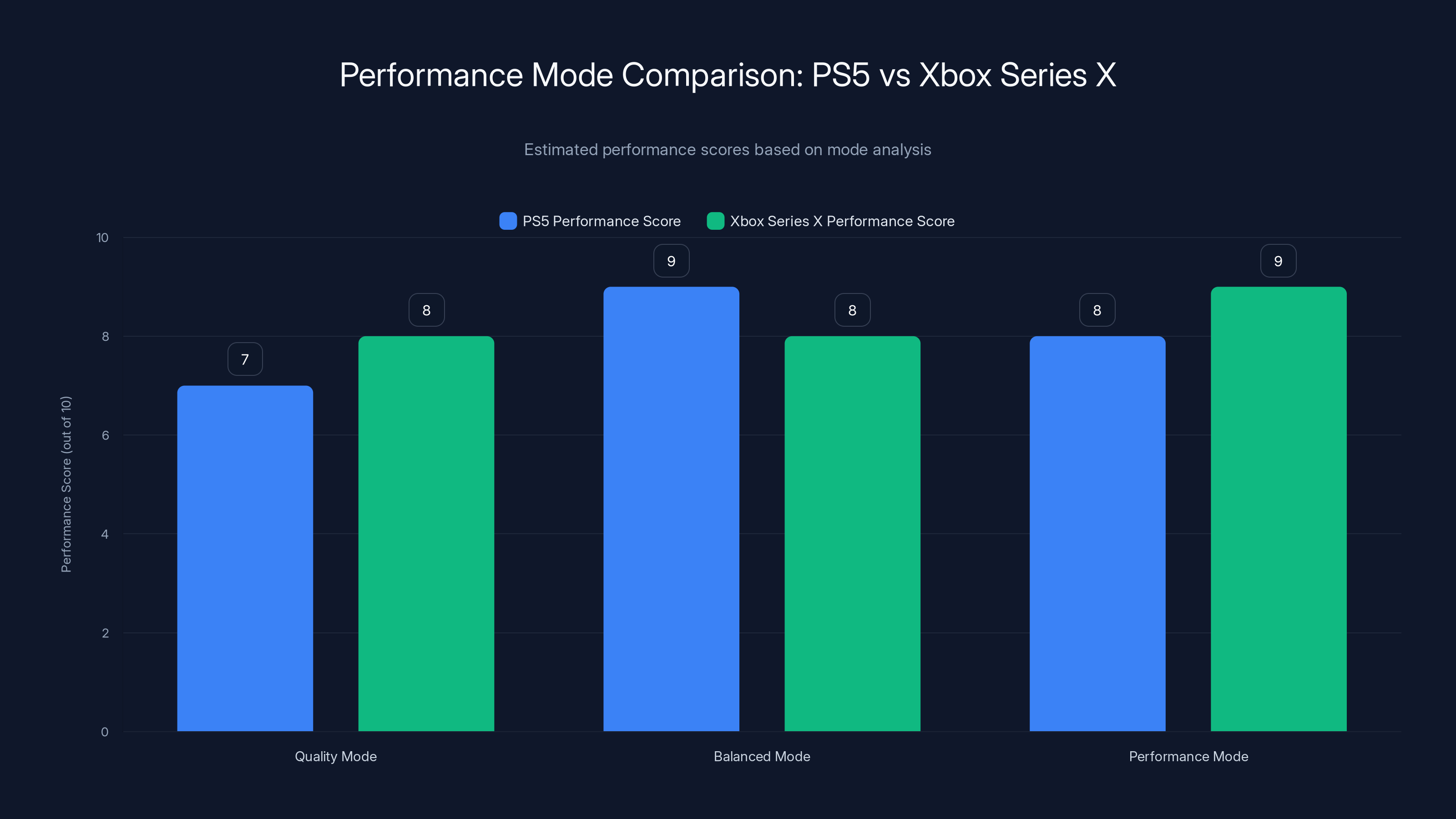 Performance Mode Comparison: PS5 vs Xbox Series X