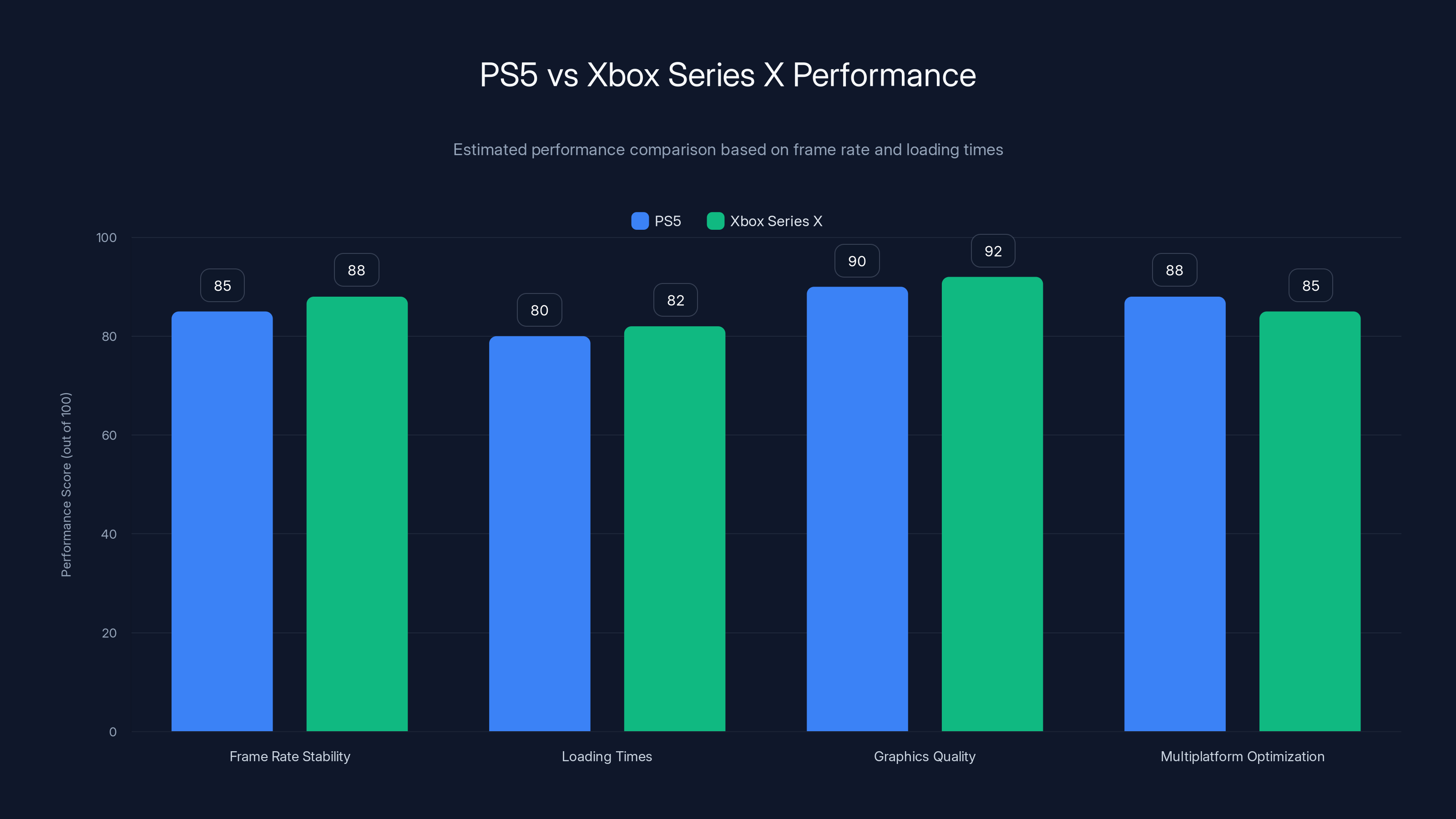 PS5 vs Xbox Series X Performance
