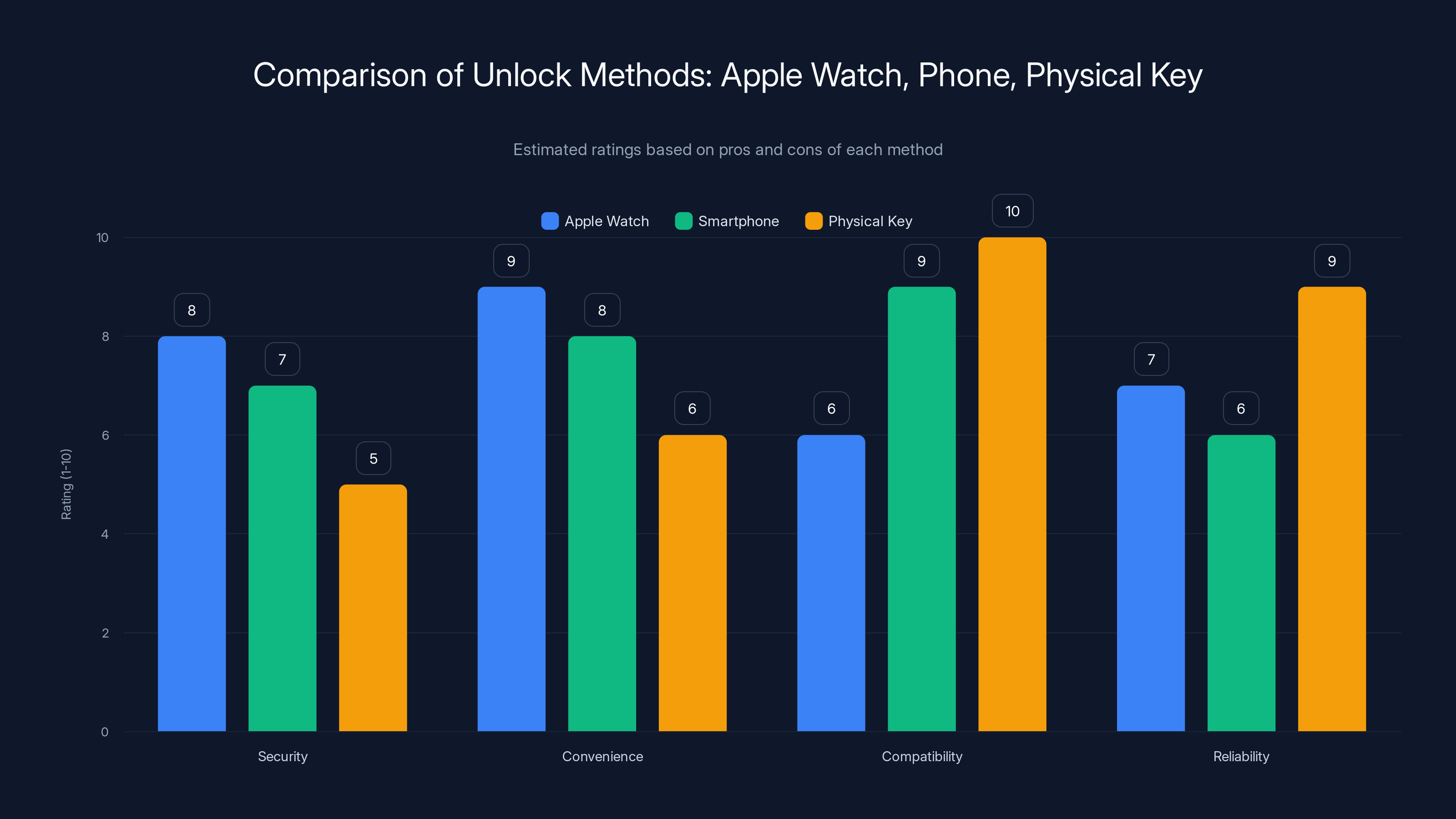 Comparison of Unlock Methods: Apple Watch, Phone, Physical Key