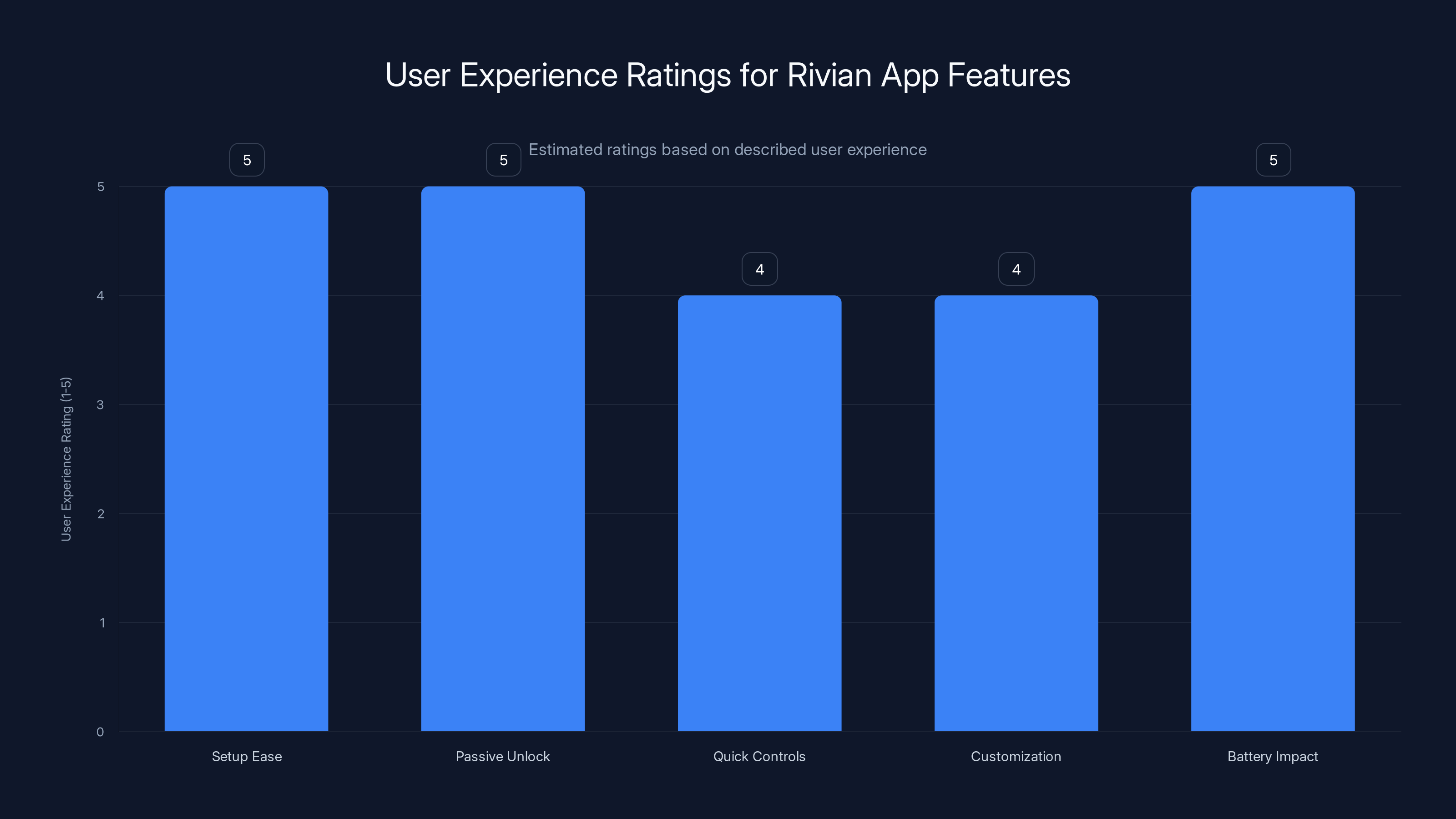 User Experience Ratings for Rivian App Features