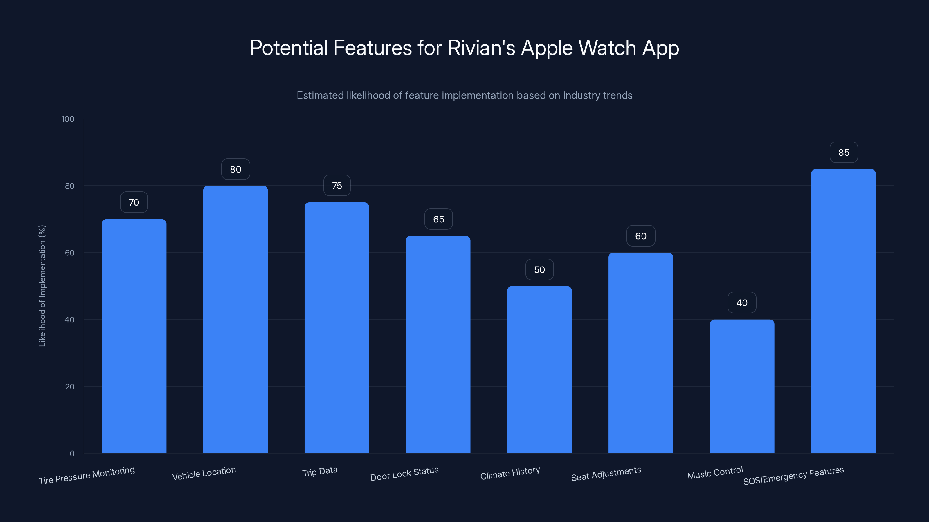 Potential Features for Rivian's Apple Watch App