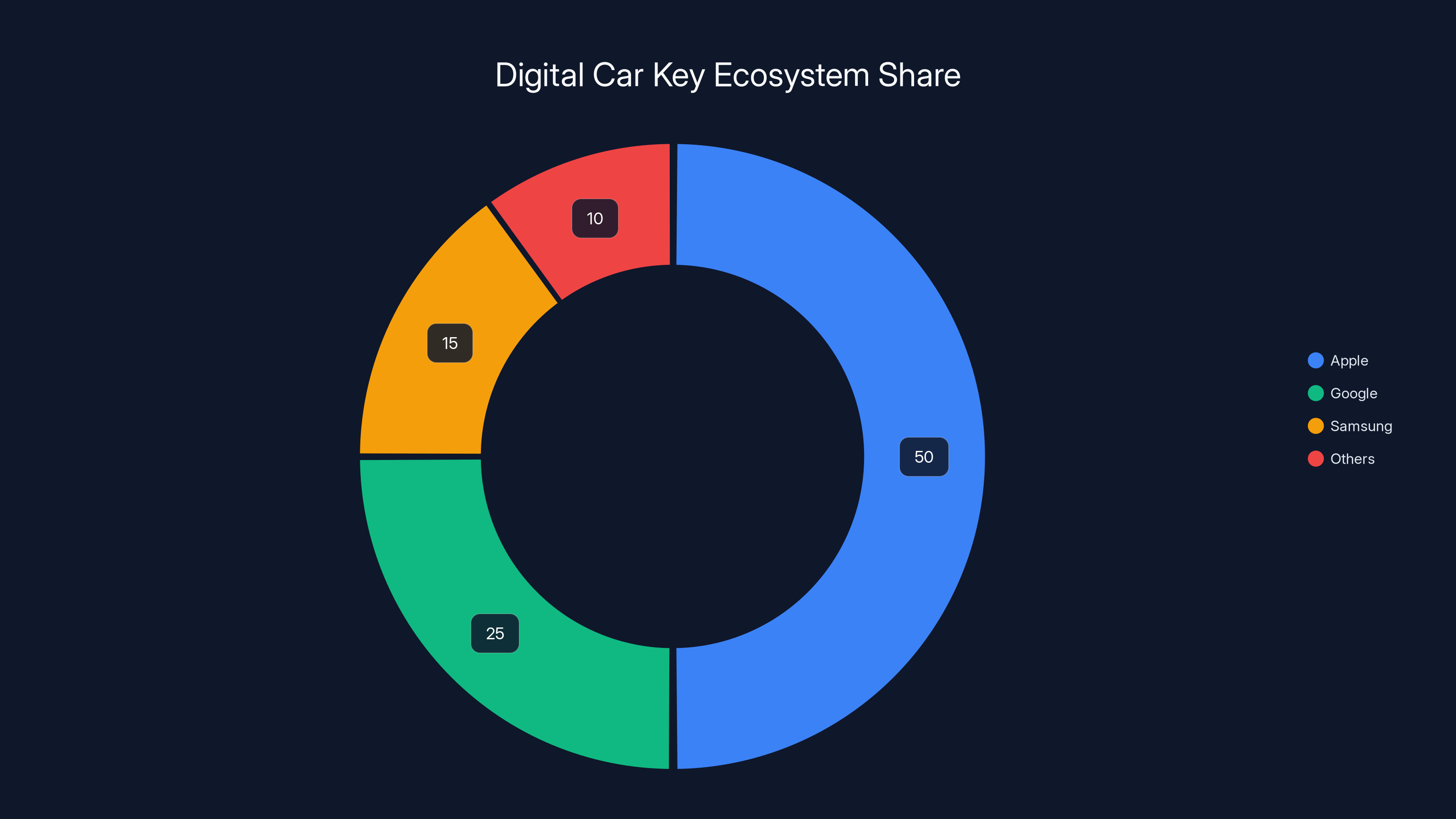 Digital Car Key Ecosystem Share