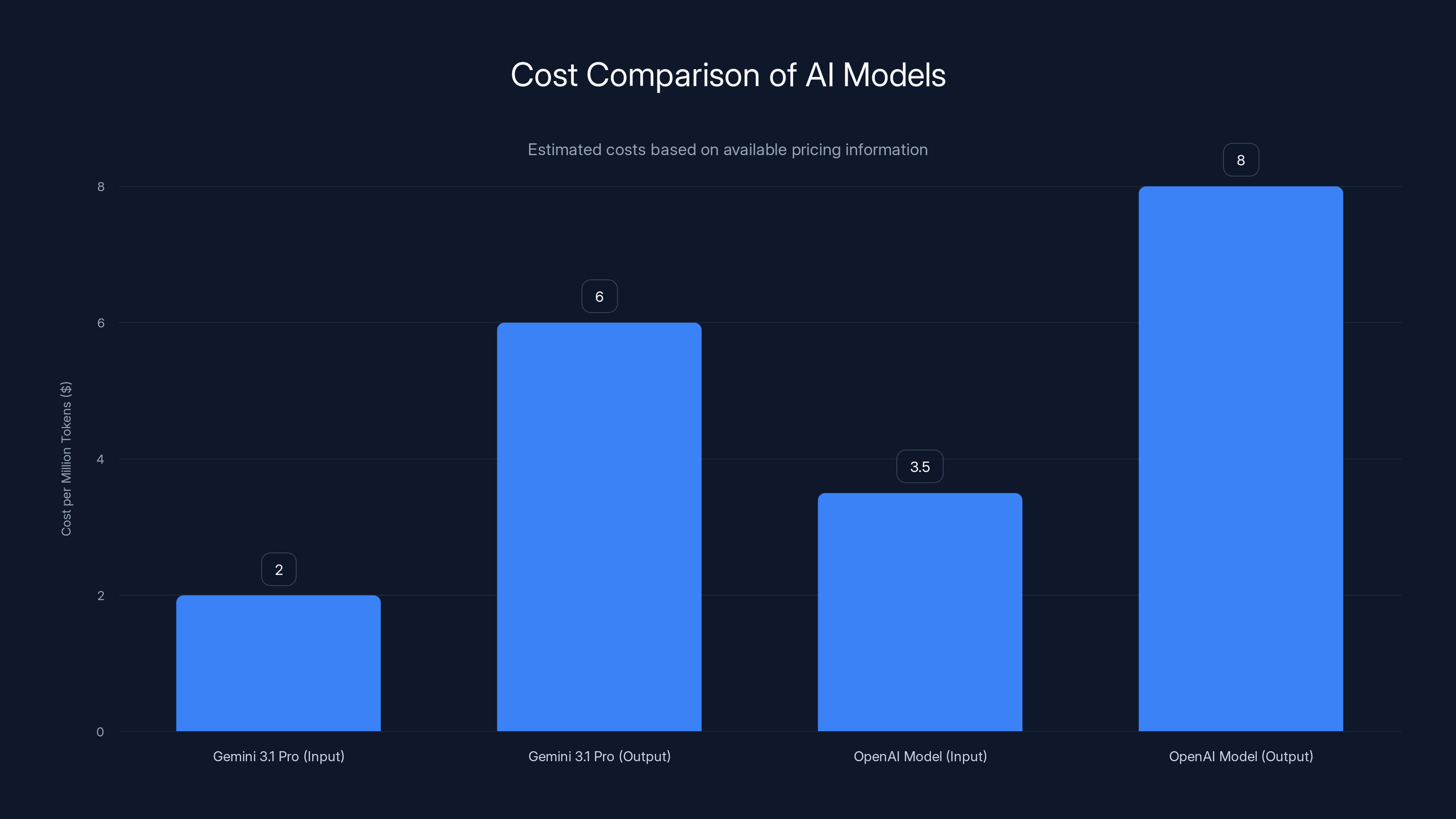 Cost Comparison of AI Models