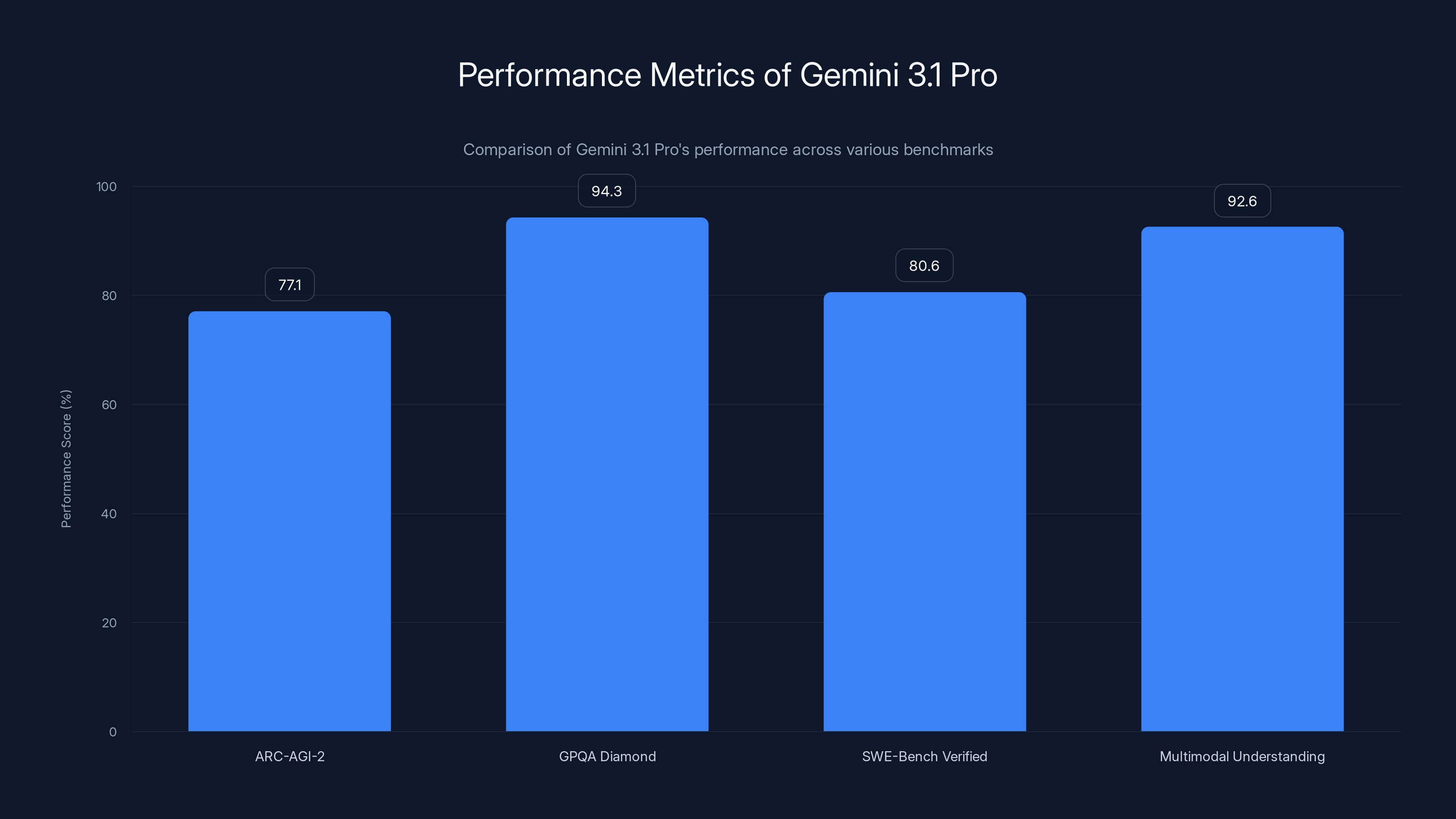 Performance Metrics of Gemini 3.1 Pro