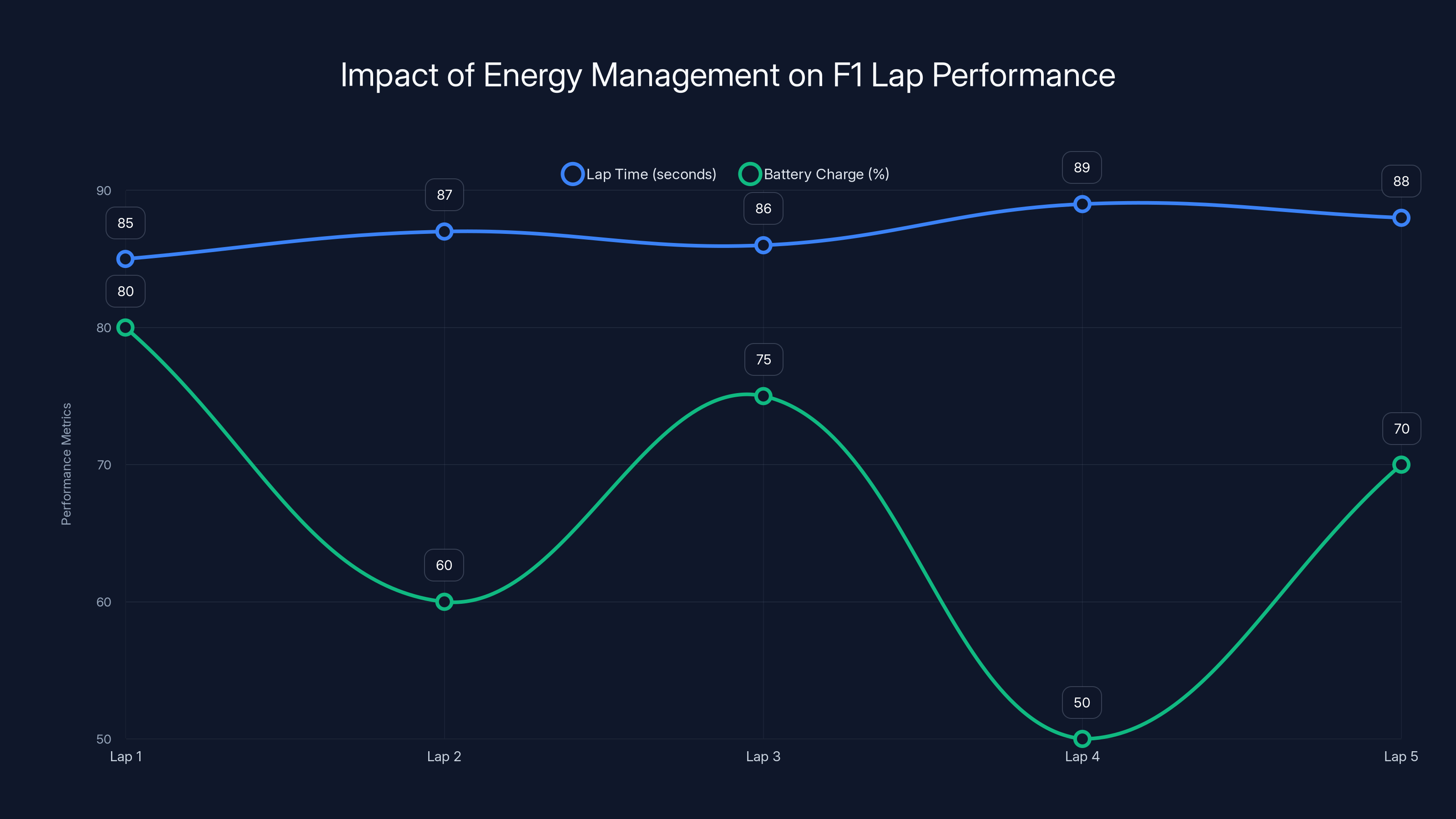 Impact of Energy Management on F1 Lap Performance