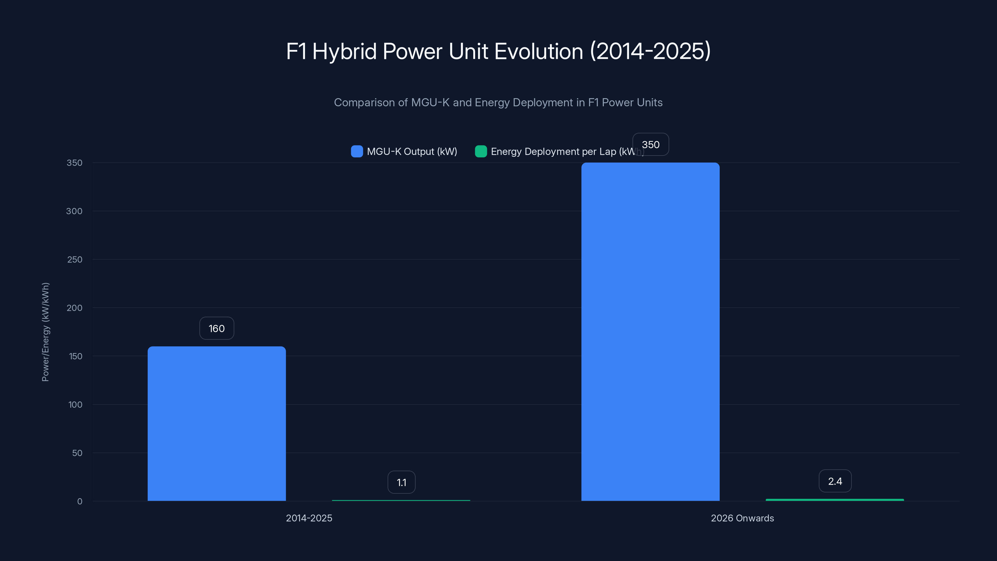 F1 Hybrid Power Unit Evolution (2014-2025)