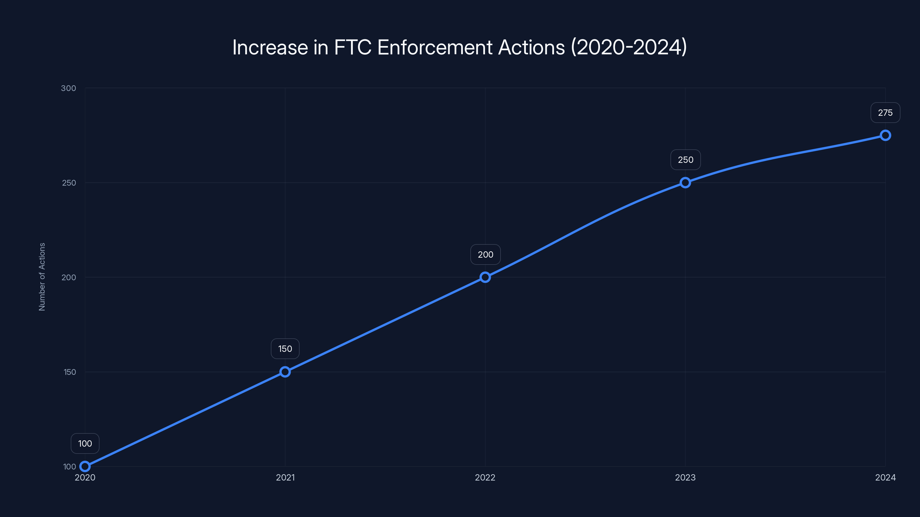 Increase in FTC Enforcement Actions (2020-2024)