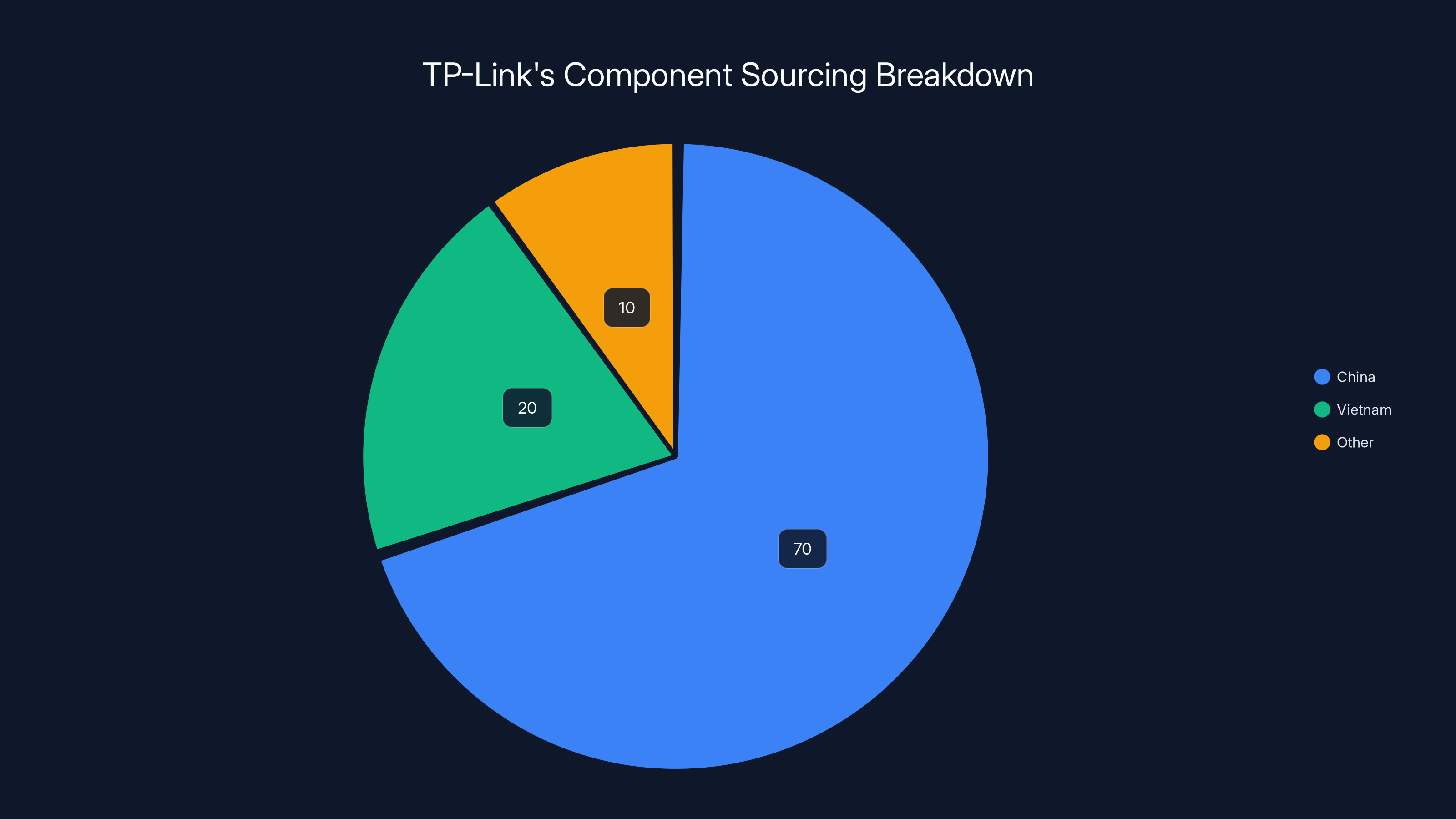 TP-Link's Component Sourcing Breakdown