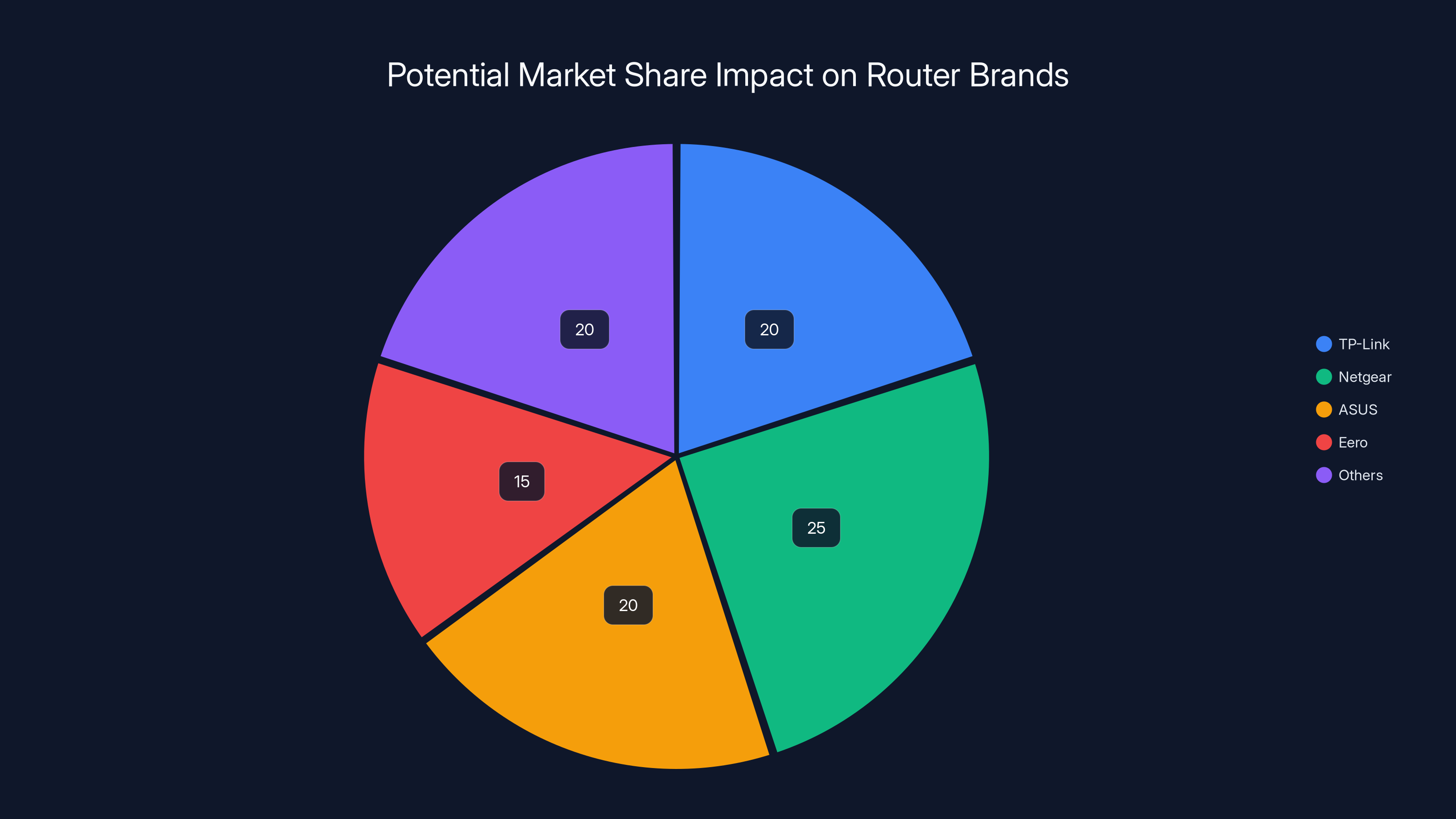 Potential Market Share Impact on Router Brands