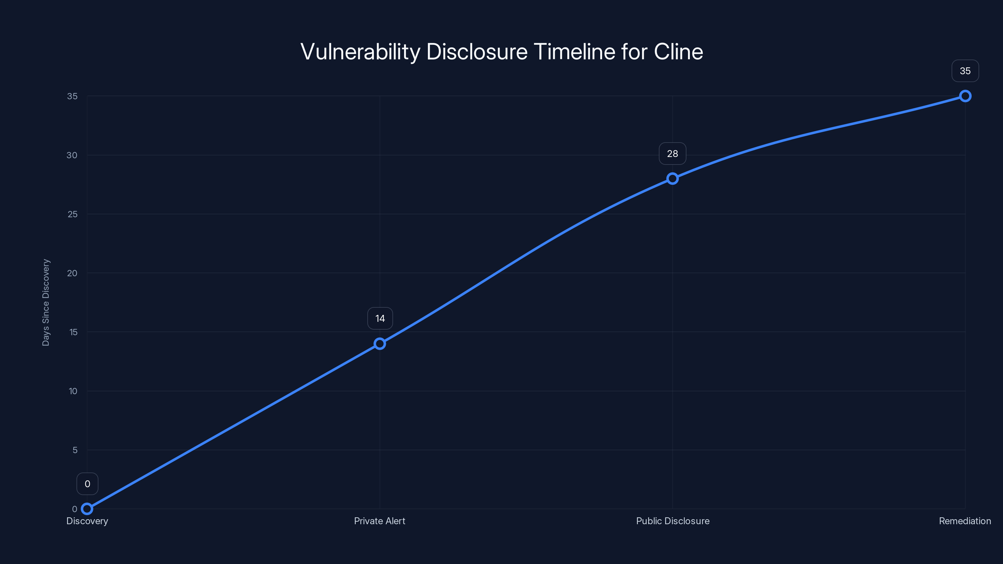 Vulnerability Disclosure Timeline for Cline