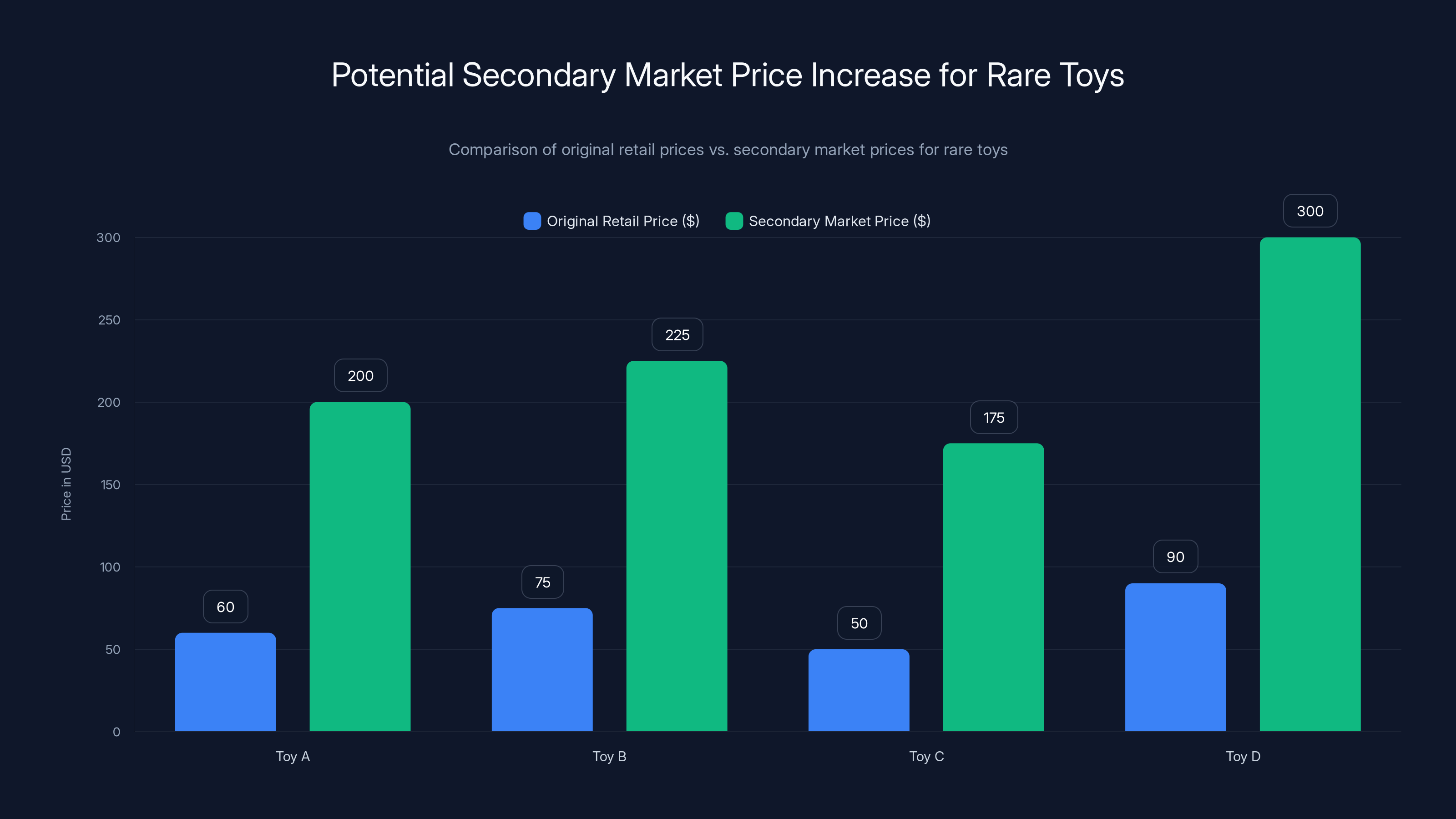 Potential Secondary Market Price Increase for Rare Toys