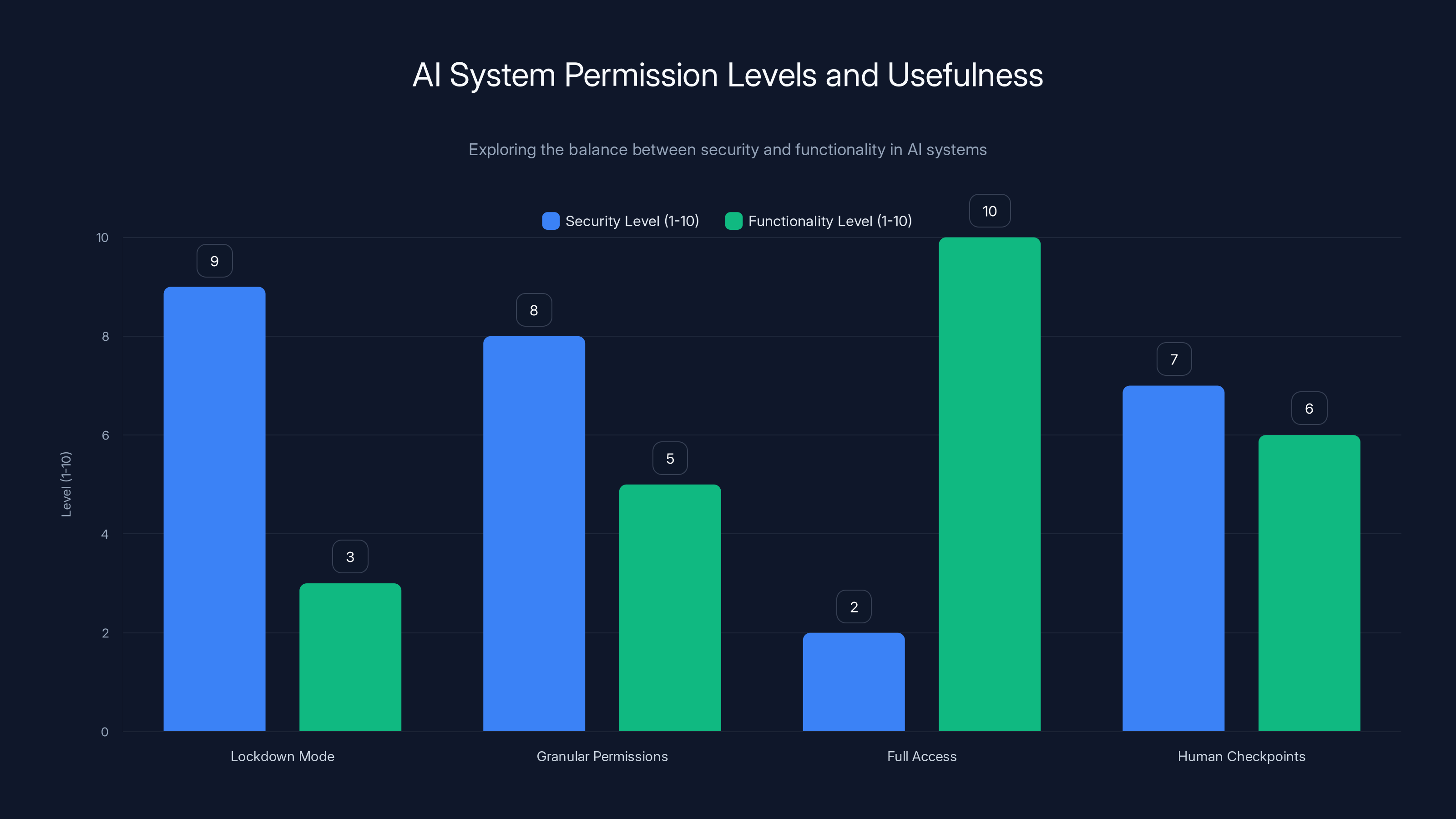 AI System Permission Levels and Usefulness
