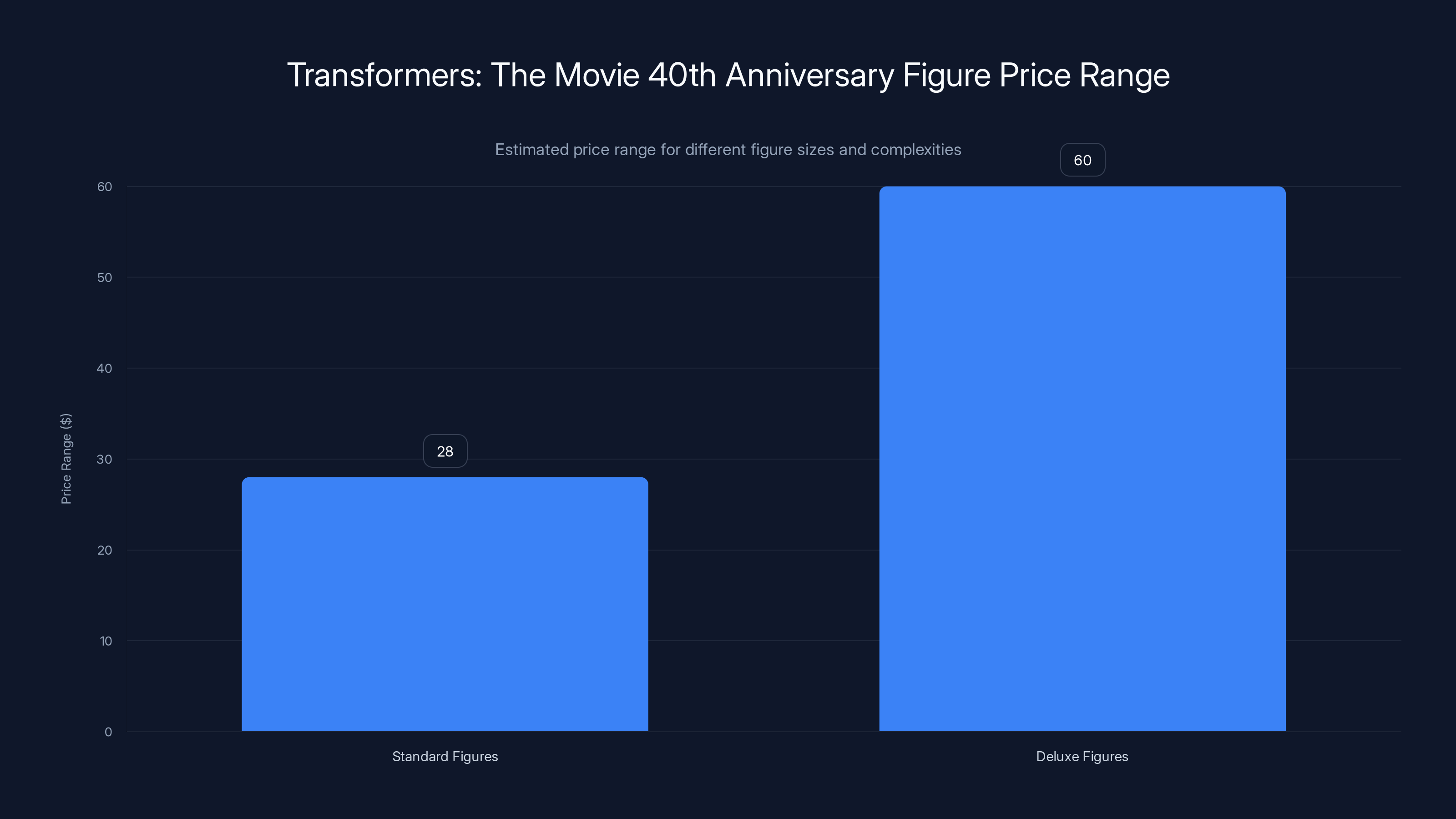 Transformers: The Movie 40th Anniversary Figure Price Range