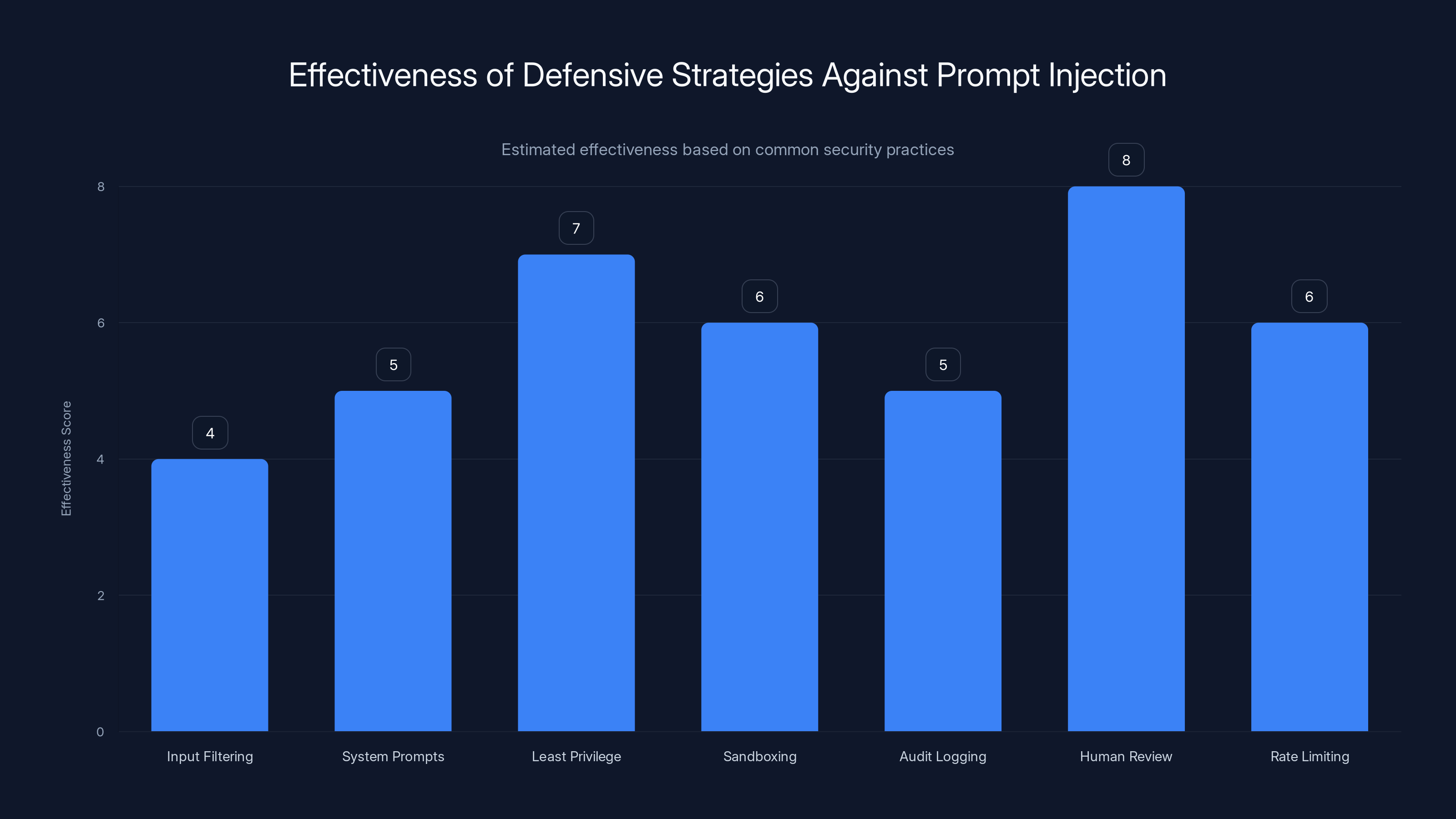 Effectiveness of Defensive Strategies Against Prompt Injection