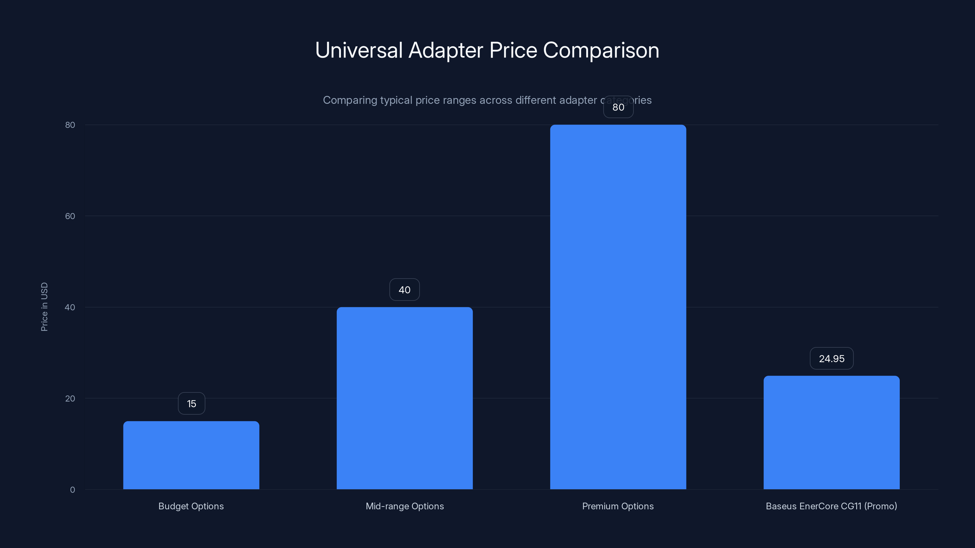 Universal Adapter Price Comparison