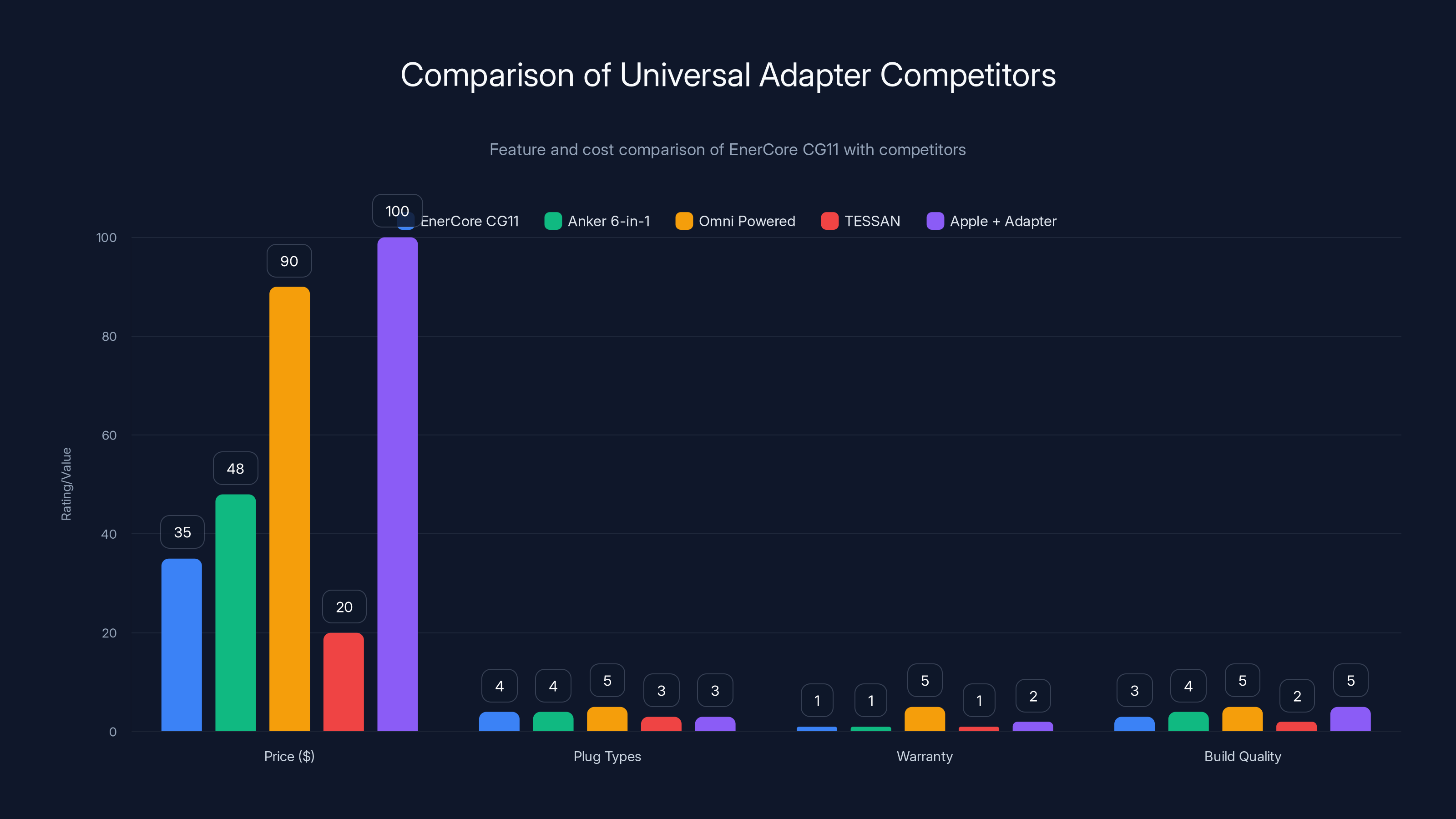 Comparison of Universal Adapter Competitors
