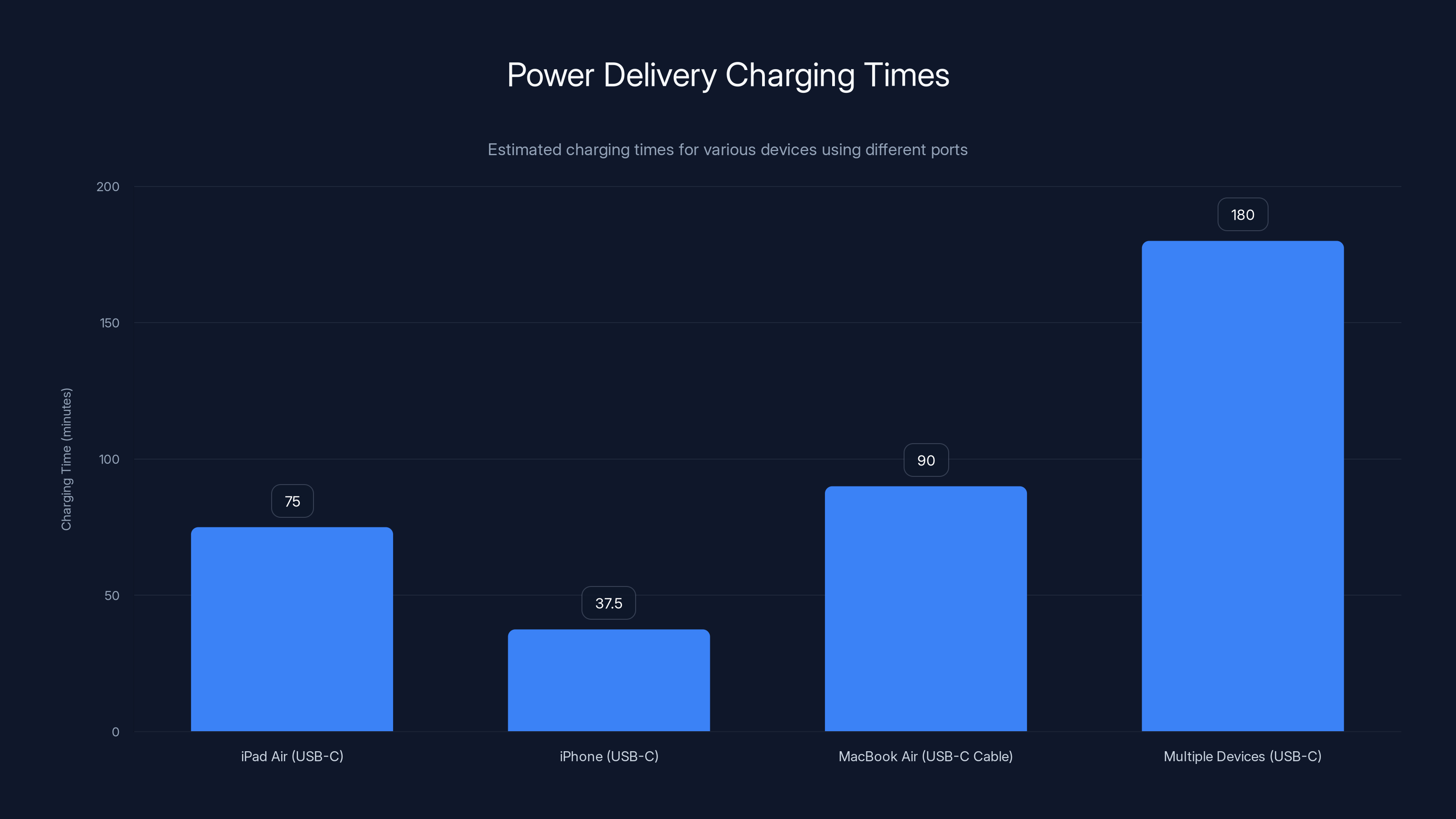 Power Delivery Charging Times