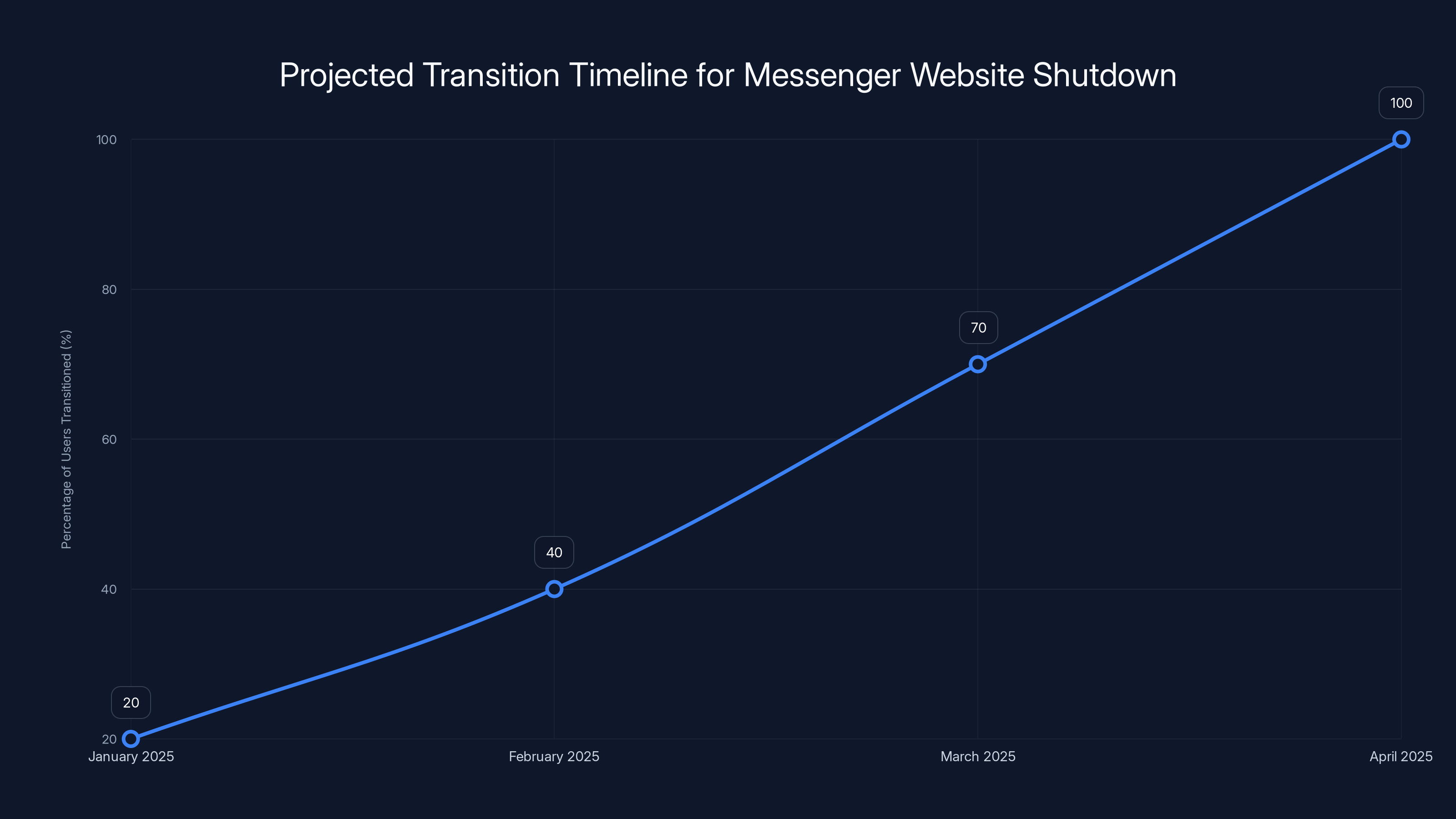 Projected Transition Timeline for Messenger Website Shutdown