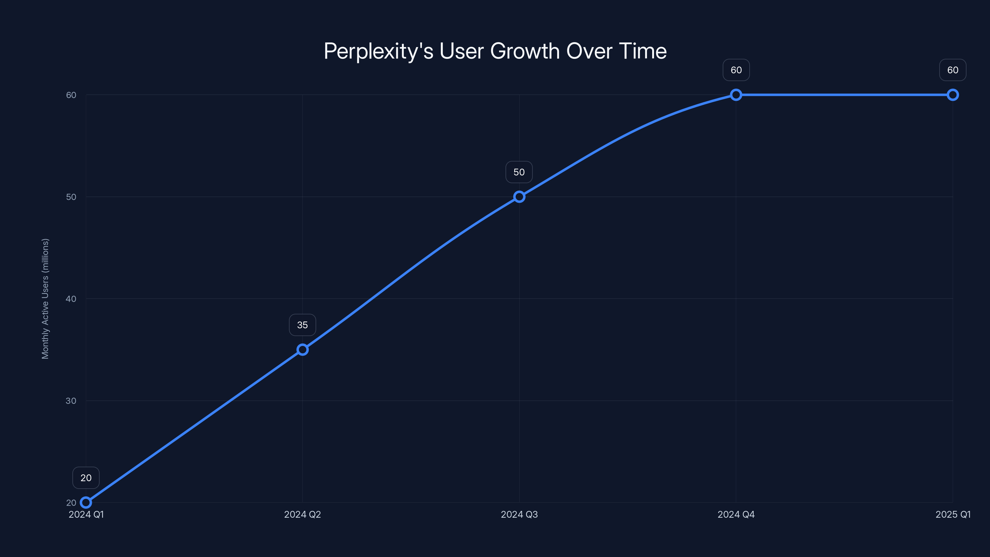 Perplexity's User Growth Over Time