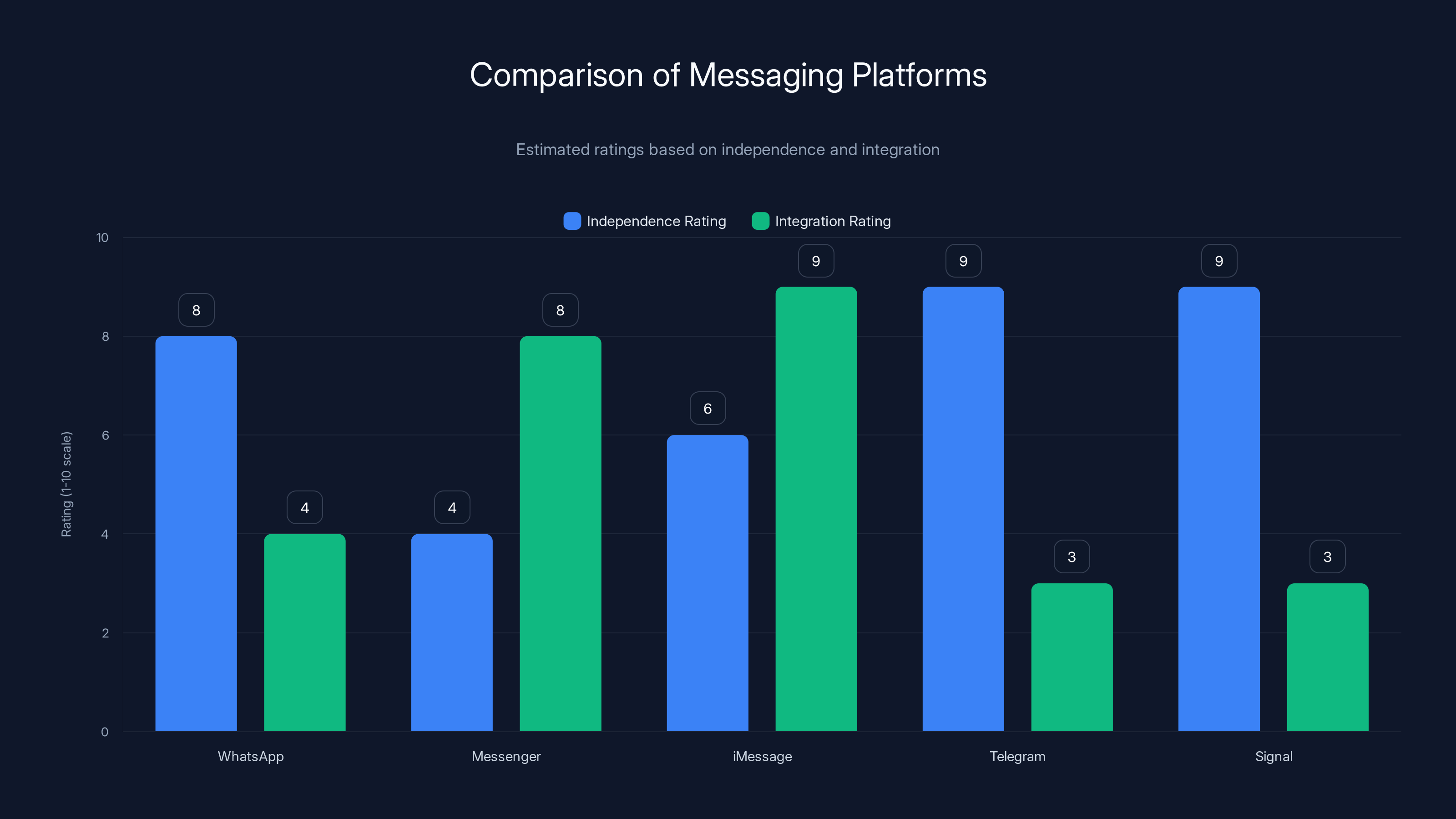 Comparison of Messaging Platforms